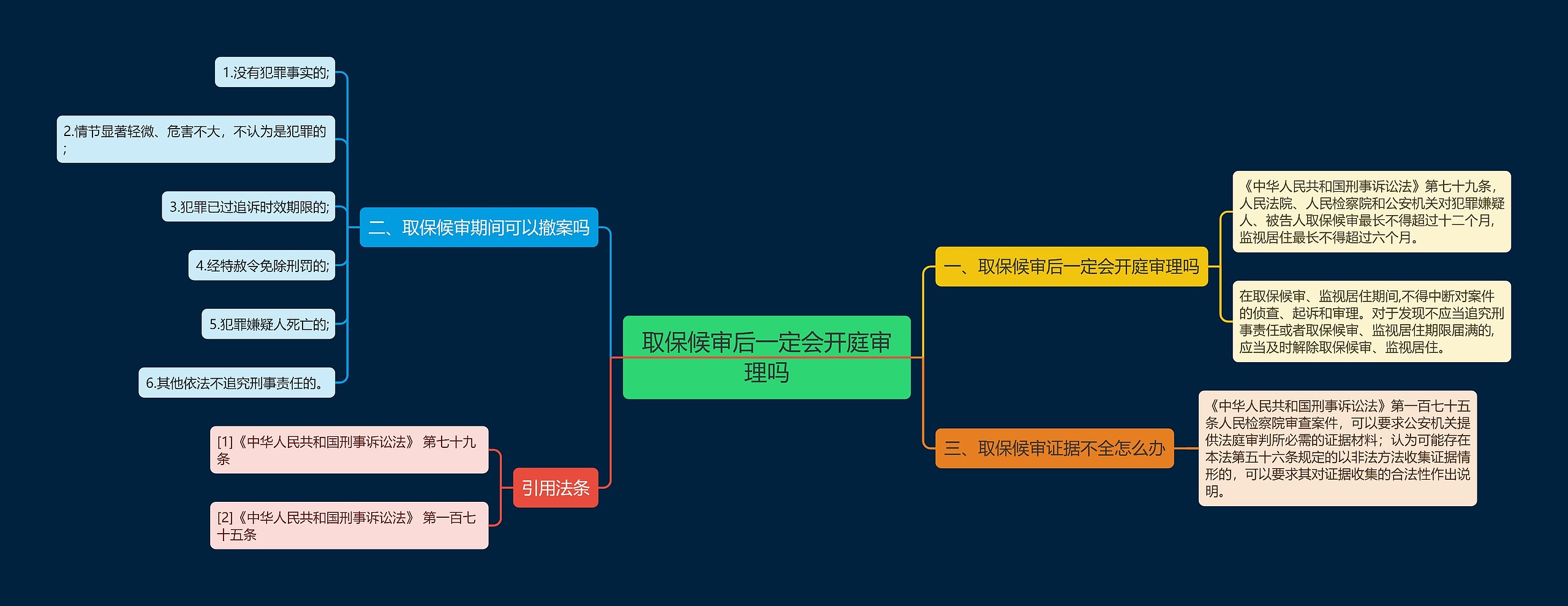 取保候审后一定会开庭审理吗