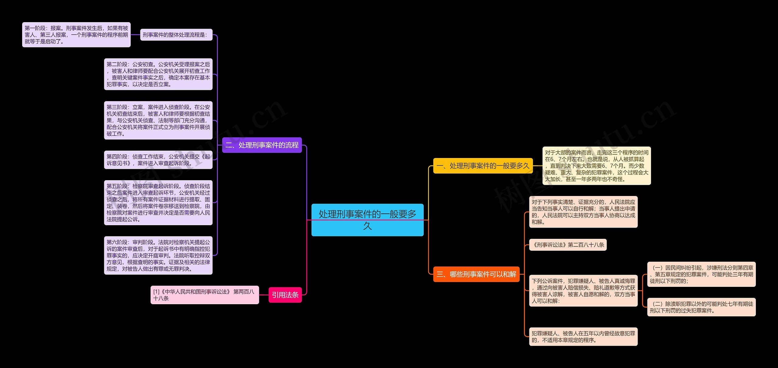 处理刑事案件的一般要多久思维导图