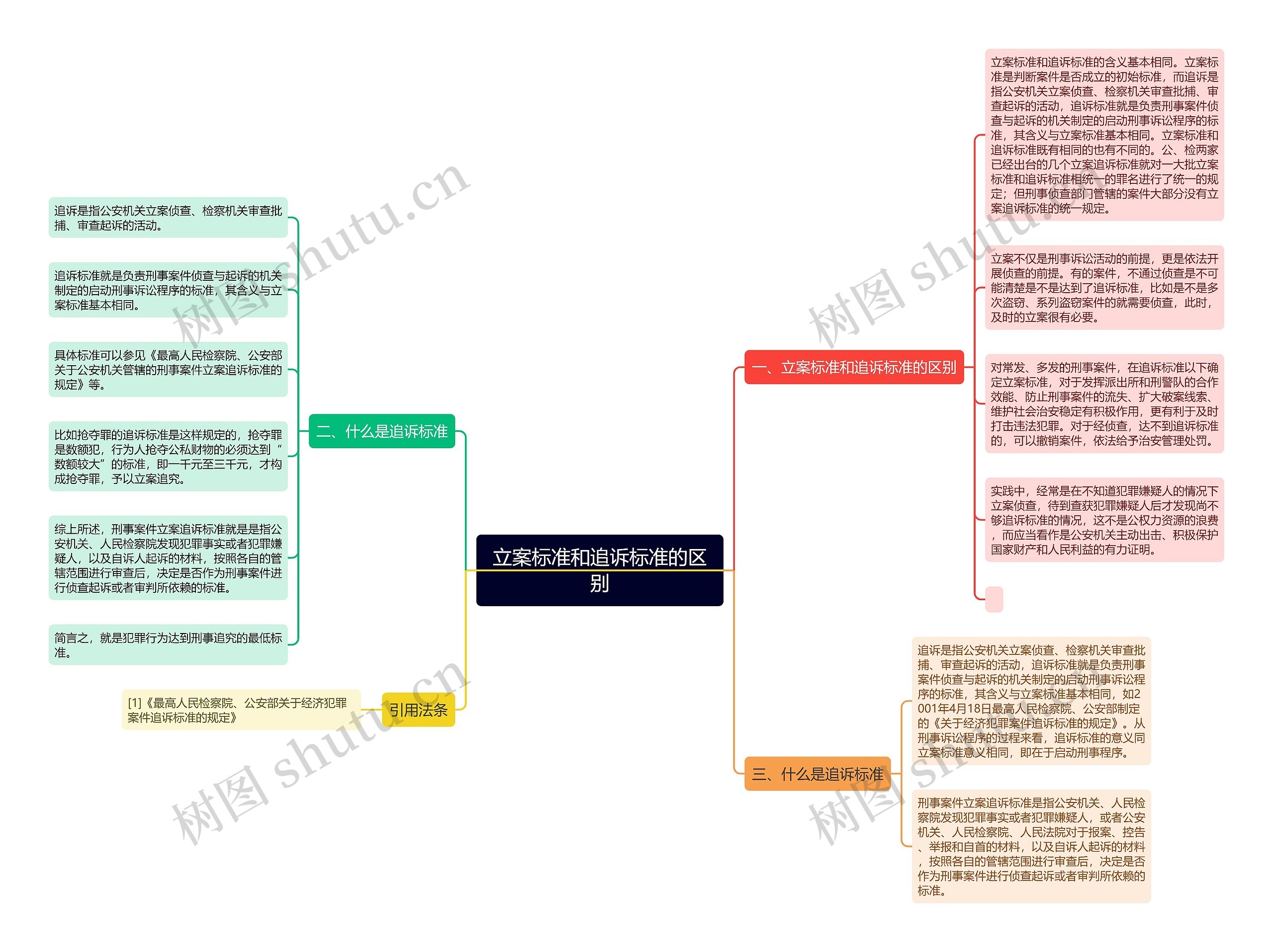 立案标准和追诉标准的区别思维导图