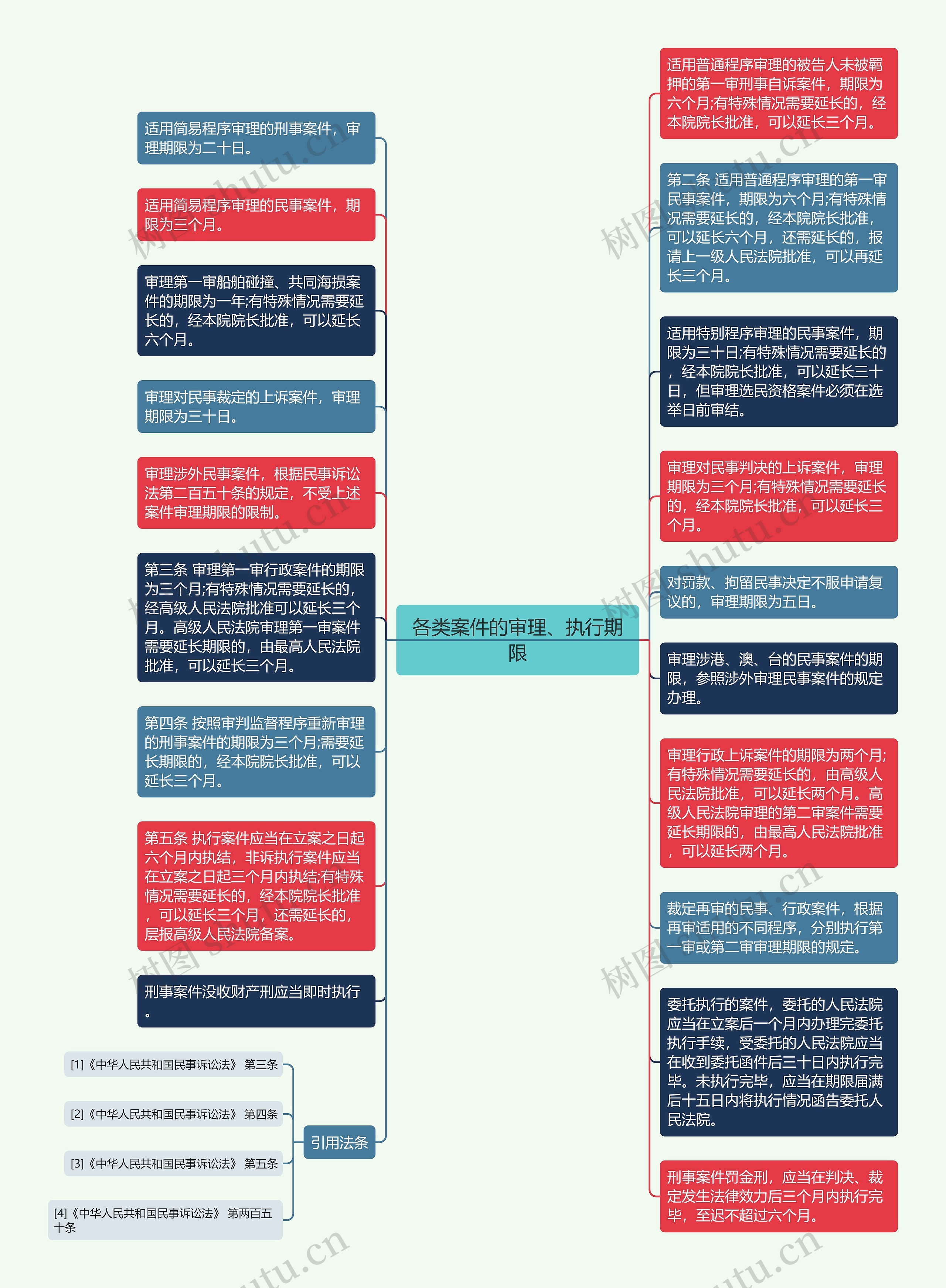 各类案件的审理、执行期限