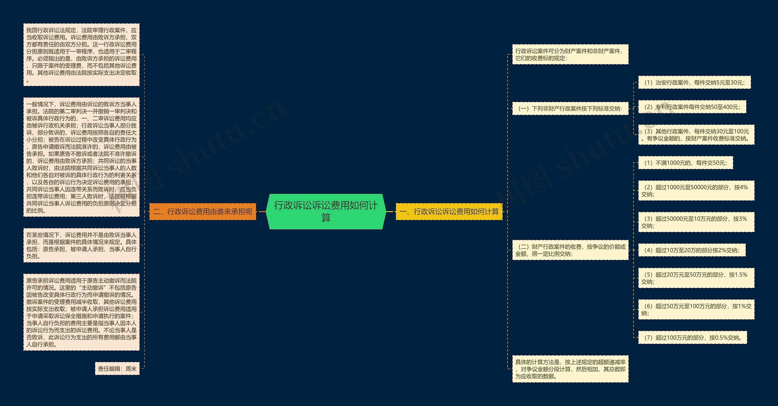 行政诉讼诉讼费用如何计算思维导图