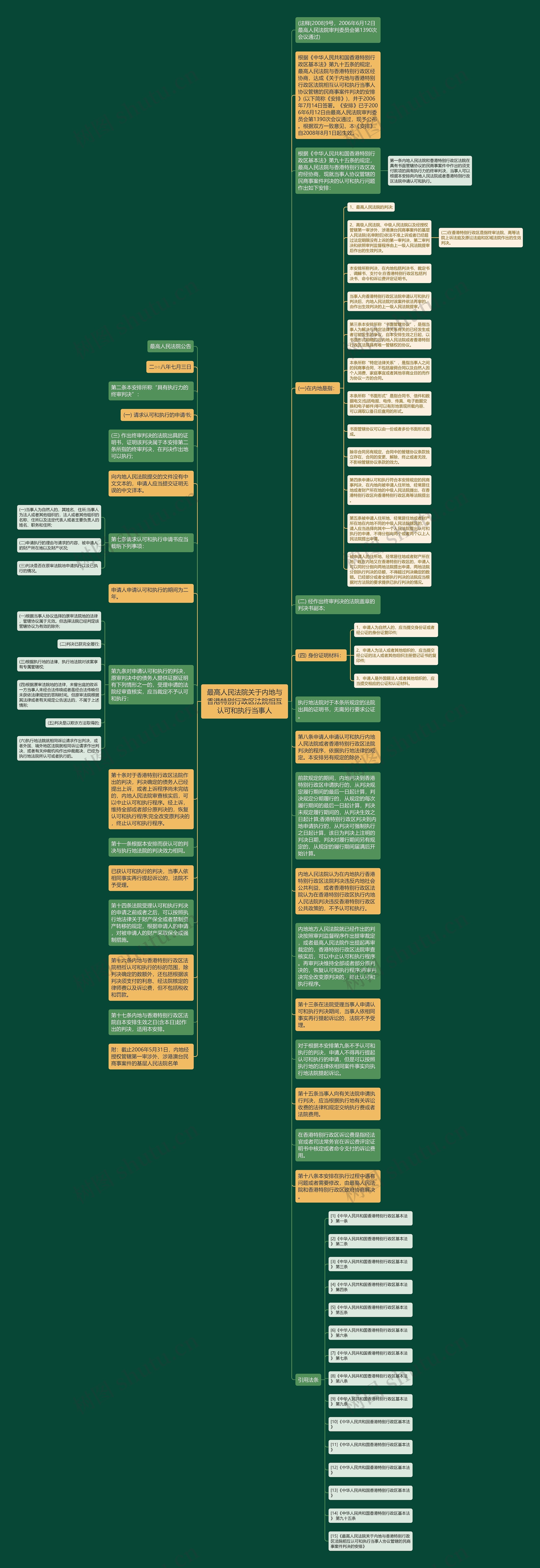 最高人民法院关于内地与香港特别行政区法院相互认可和执行当事人思维导图