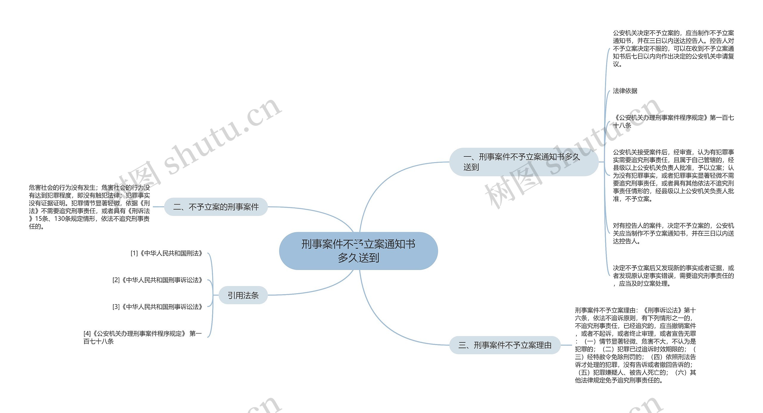 刑事案件不予立案通知书多久送到思维导图