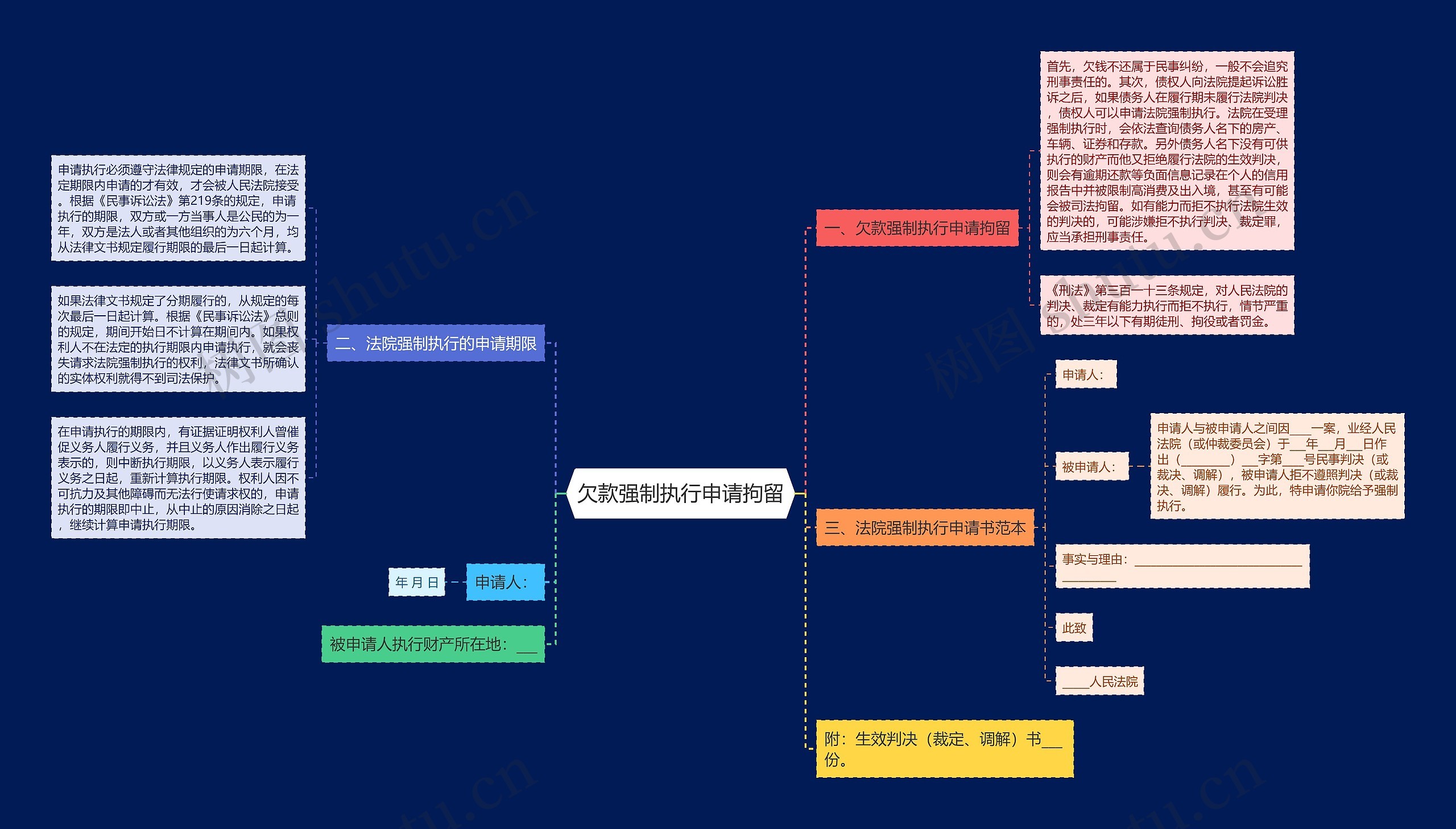 欠款强制执行申请拘留思维导图