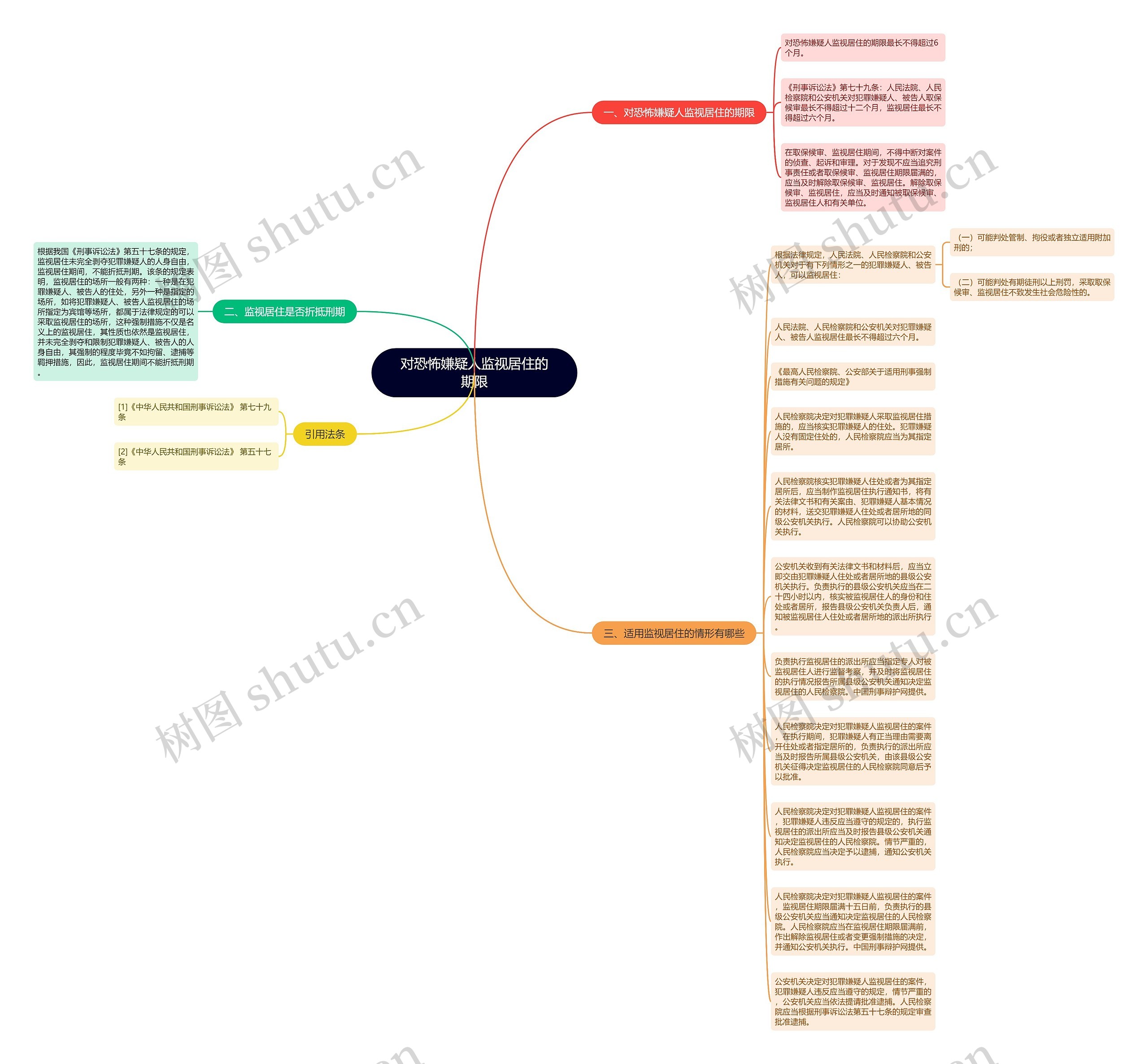 对恐怖嫌疑人监视居住的期限思维导图