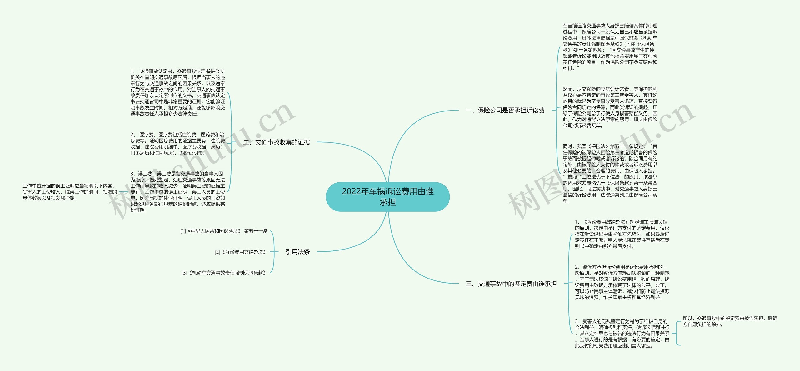 2022年车祸诉讼费用由谁承担思维导图