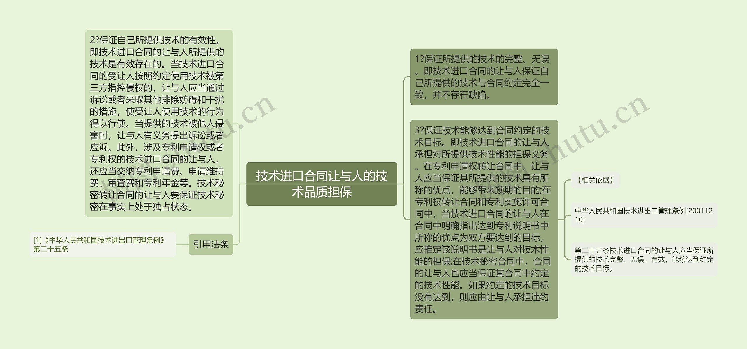 技术进口合同让与人的技术品质担保思维导图