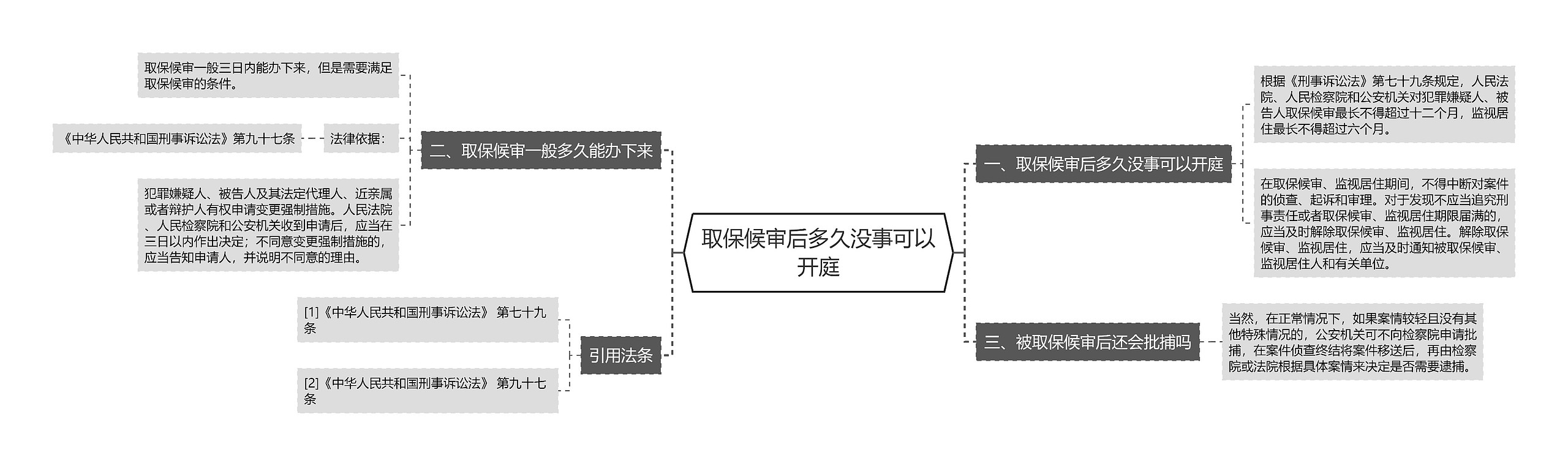 取保候审后多久没事可以开庭思维导图