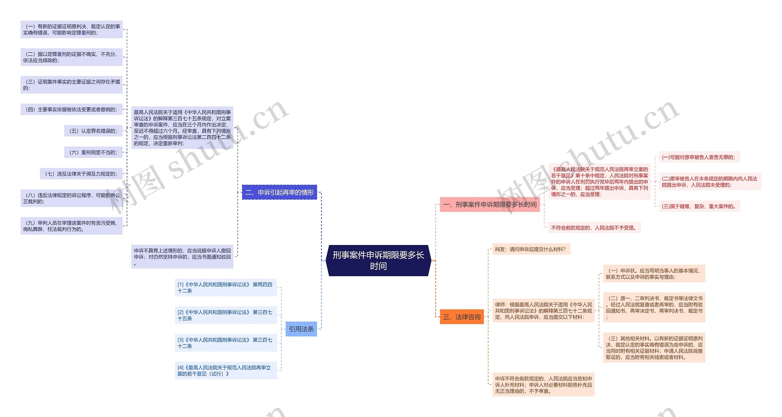 刑事案件申诉期限要多长时间思维导图