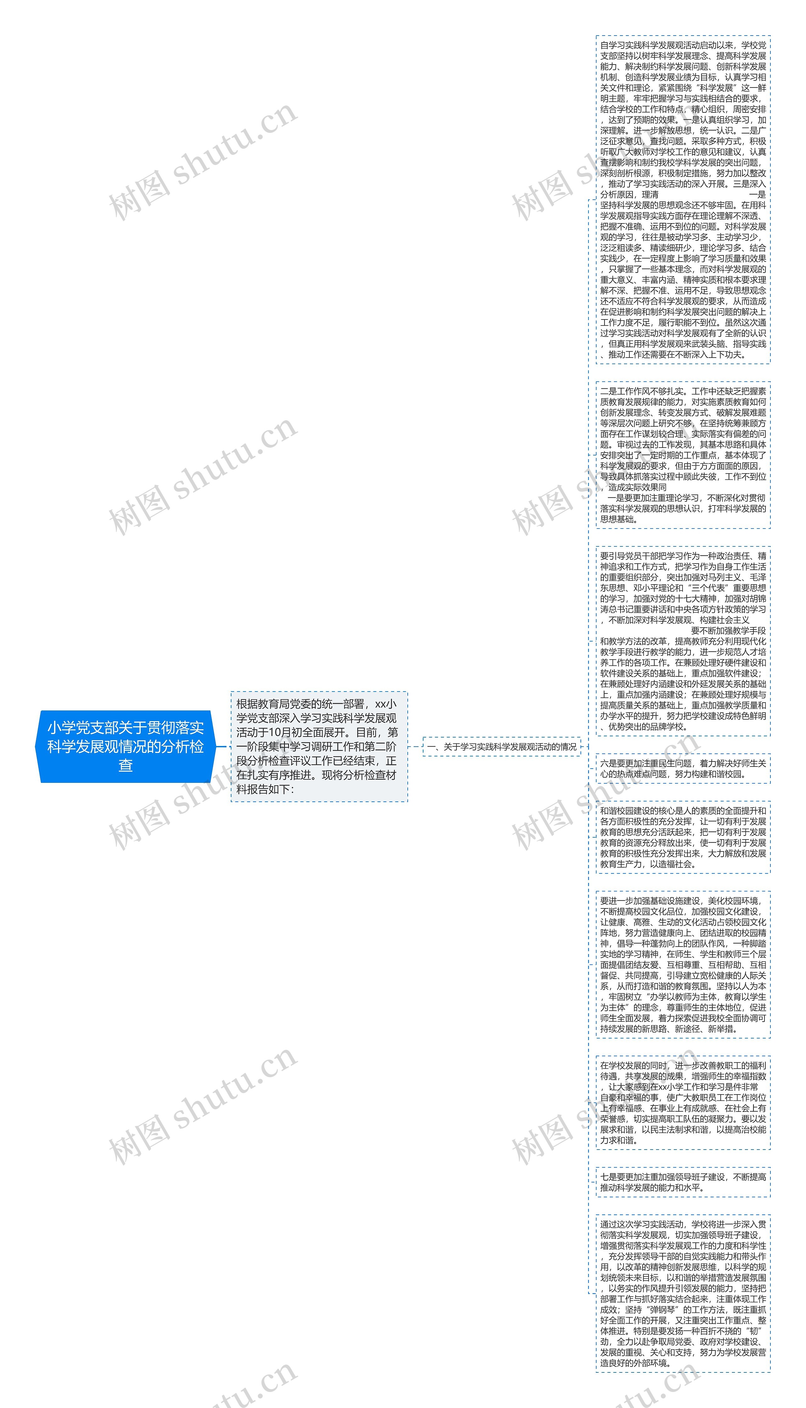 小学党支部关于贯彻落实科学发展观情况的分析检查思维导图