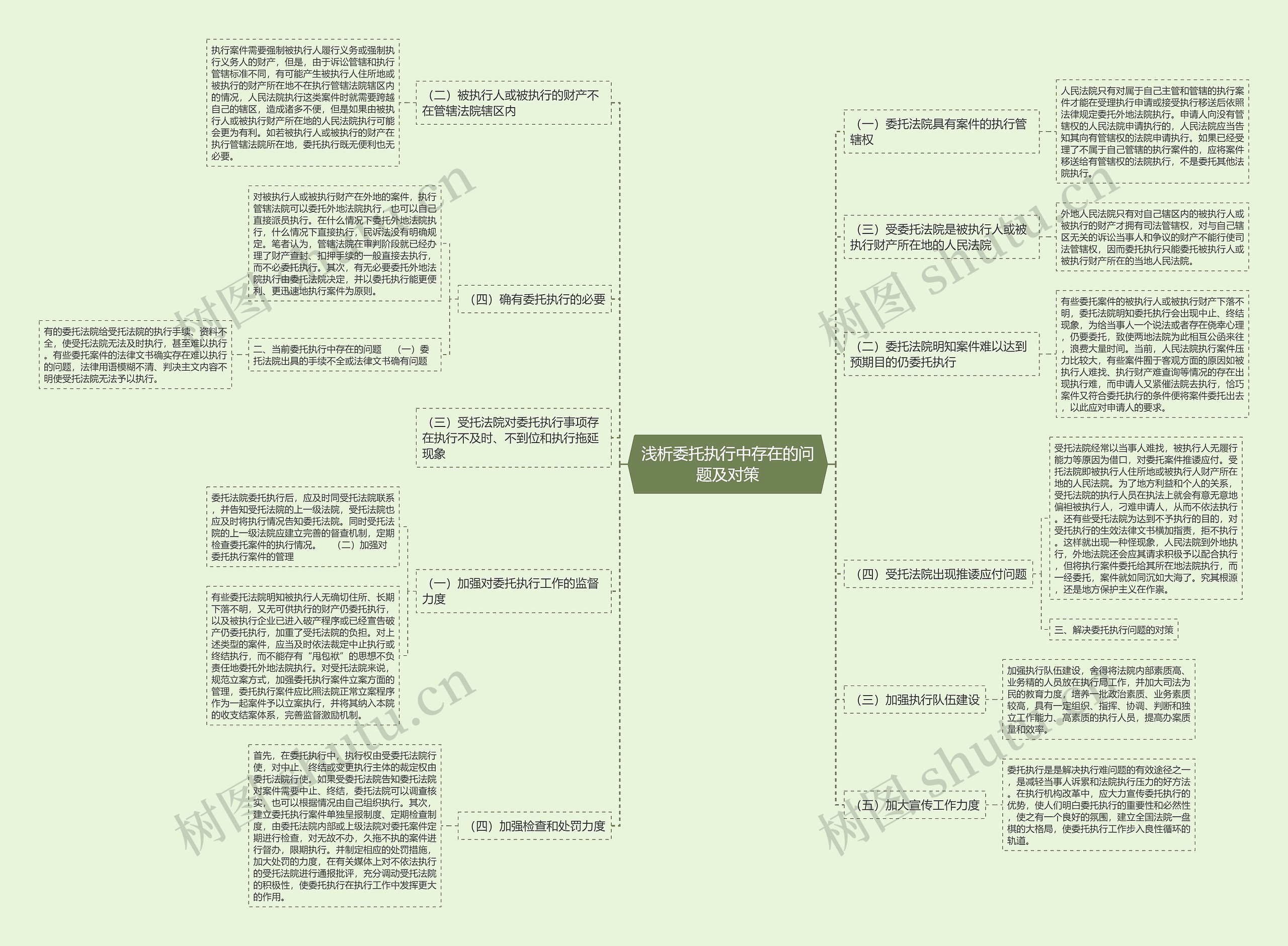 浅析委托执行中存在的问题及对策思维导图