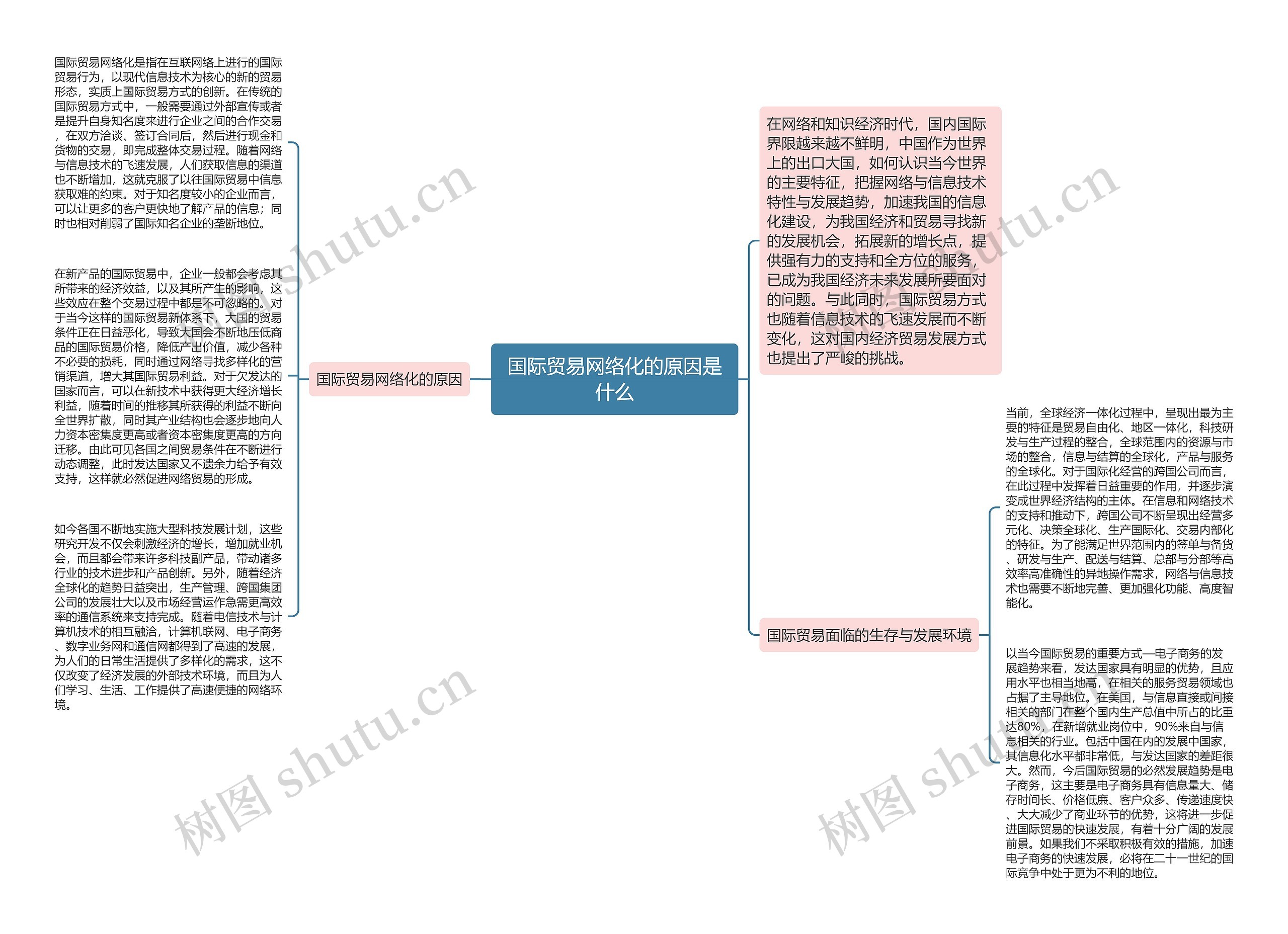 国际贸易网络化的原因是什么