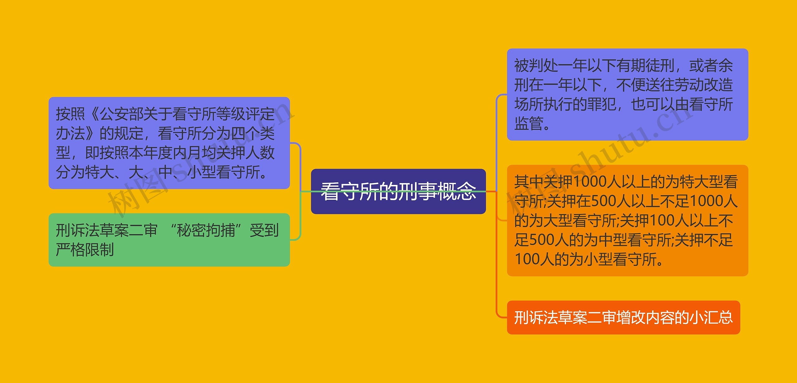 看守所的刑事概念思维导图