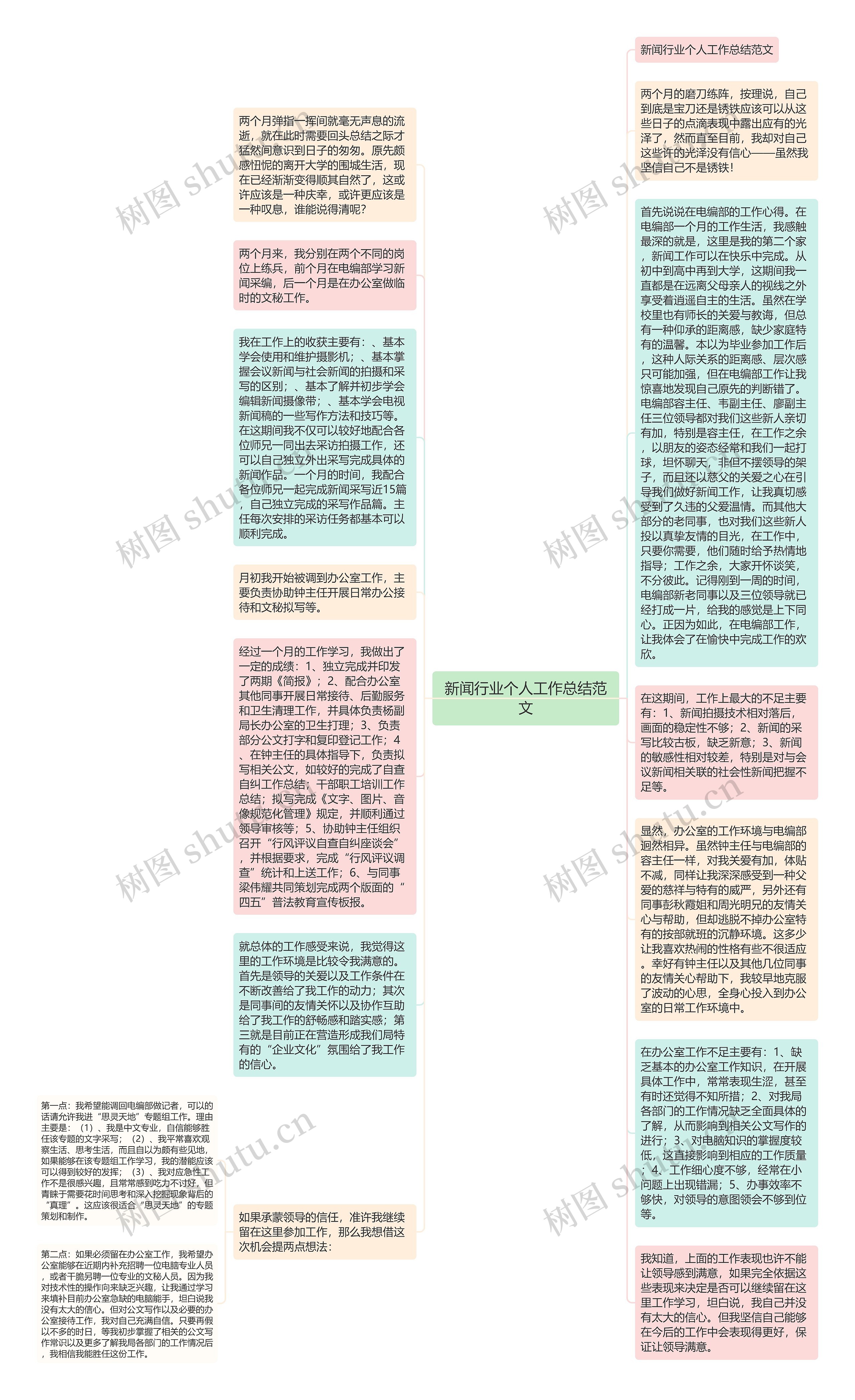 新闻行业个人工作总结范文思维导图