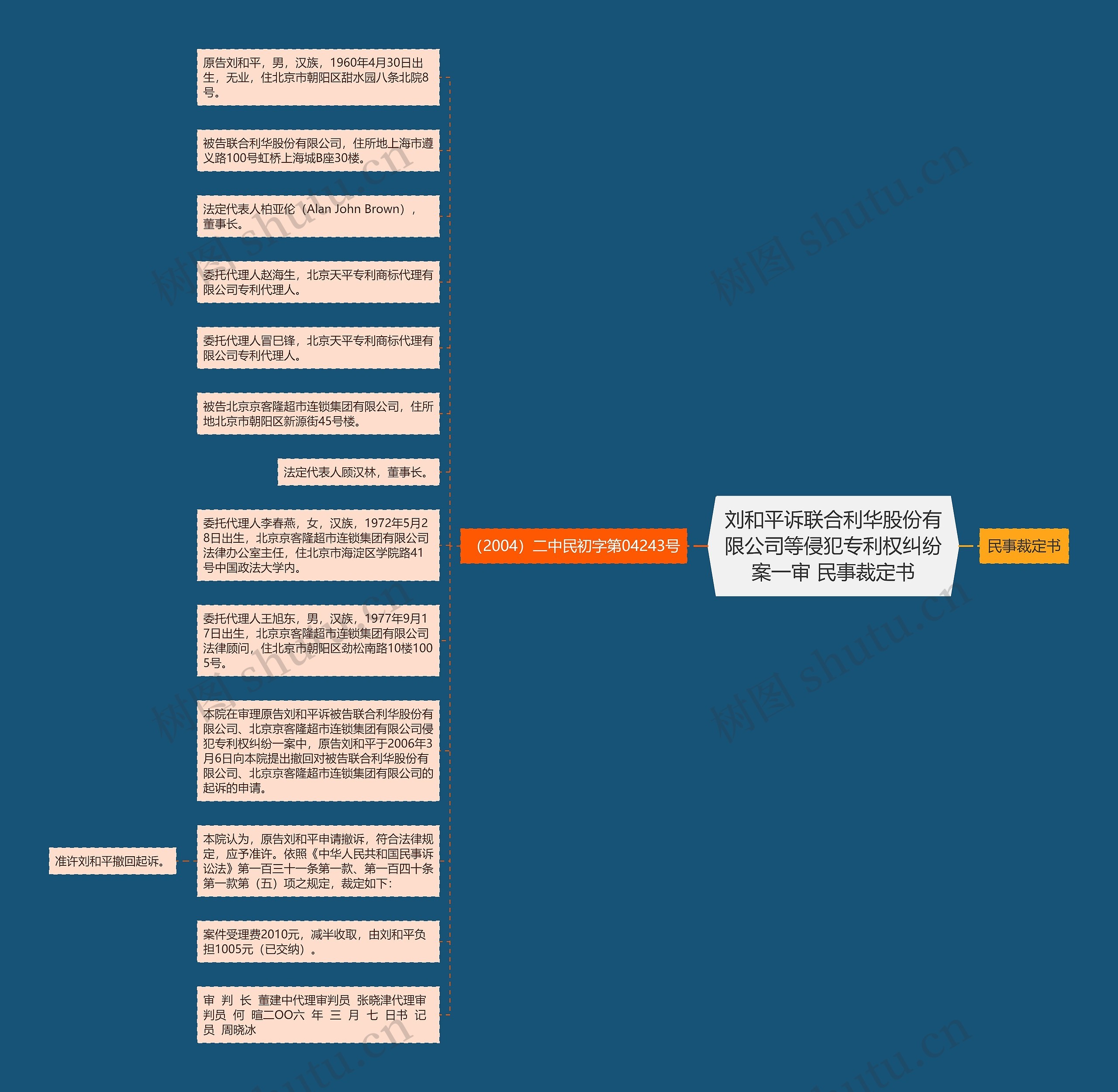 刘和平诉联合利华股份有限公司等侵犯专利权纠纷案一审 民事裁定书思维导图