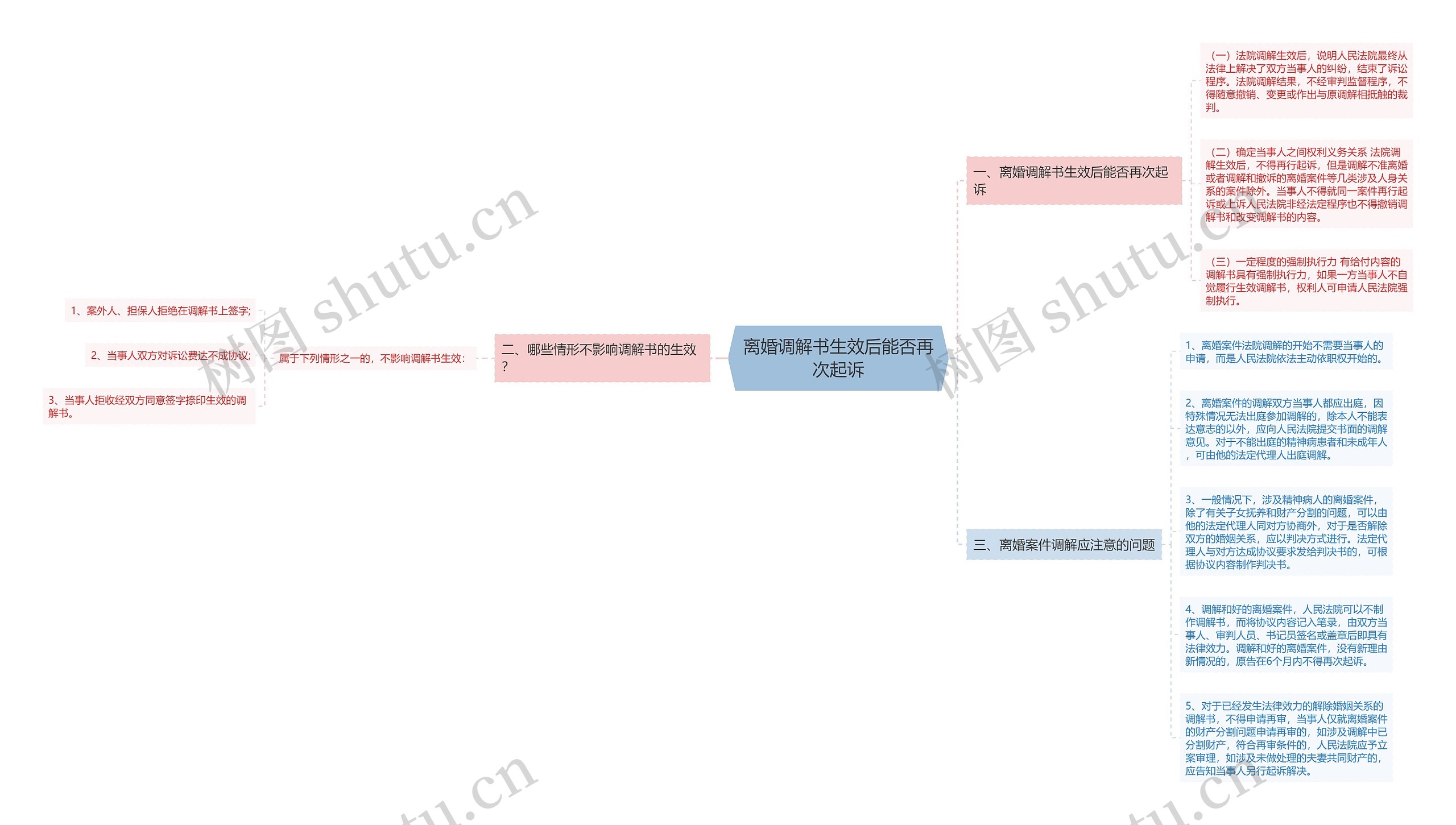 离婚调解书生效后能否再次起诉思维导图