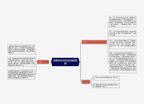 诉前保全与诉讼保全的区别