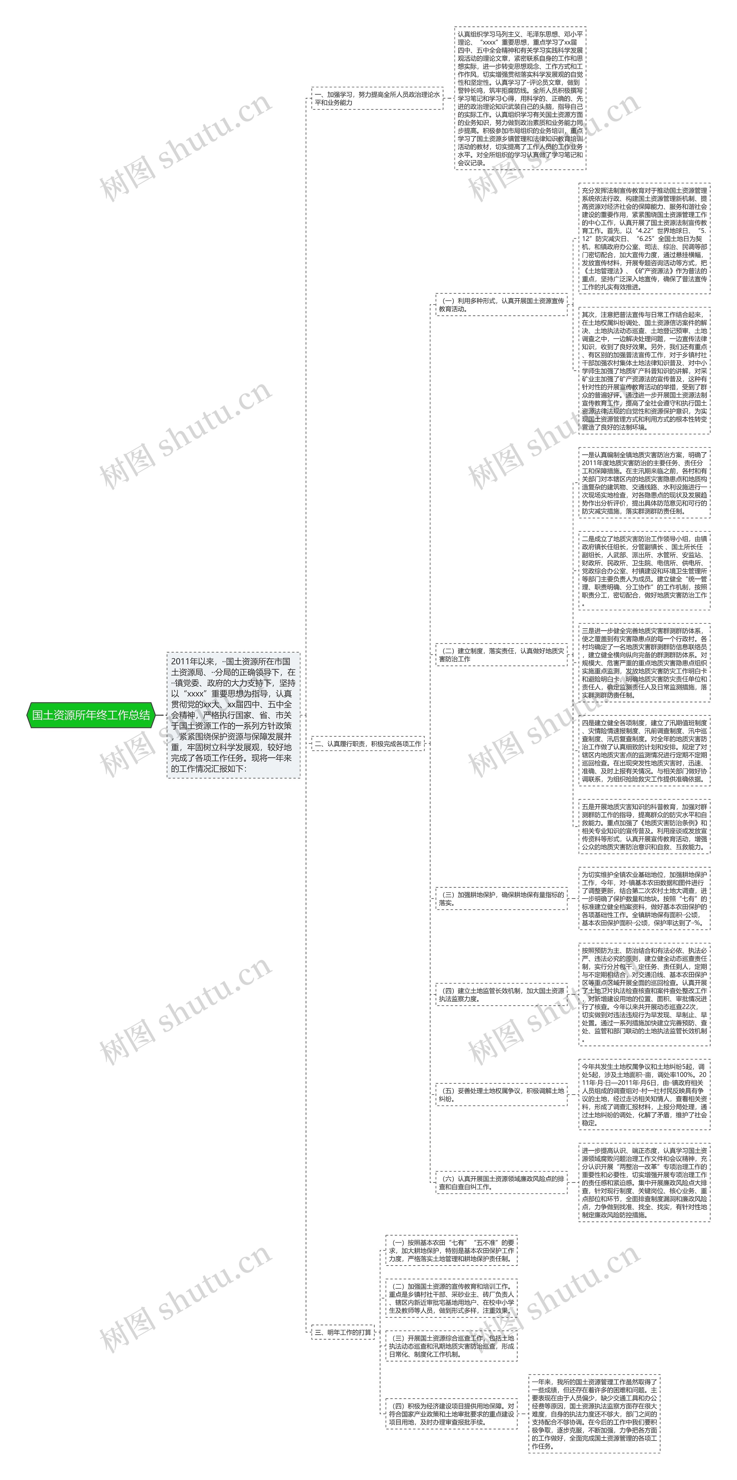 国土资源所年终工作总结思维导图高清图 国土资源所年终工作总结思维导图