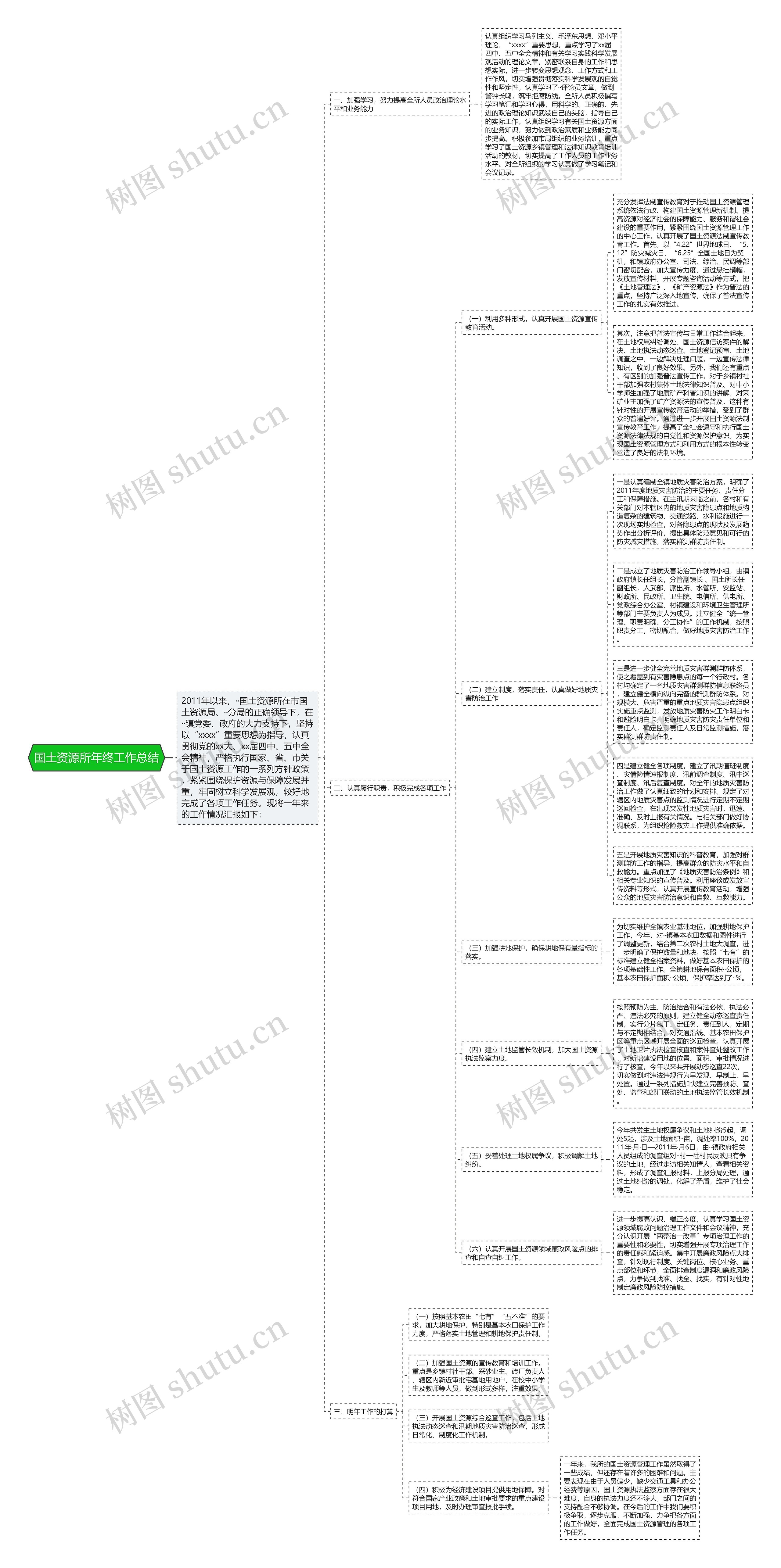 国土资源所年终工作总结思维导图