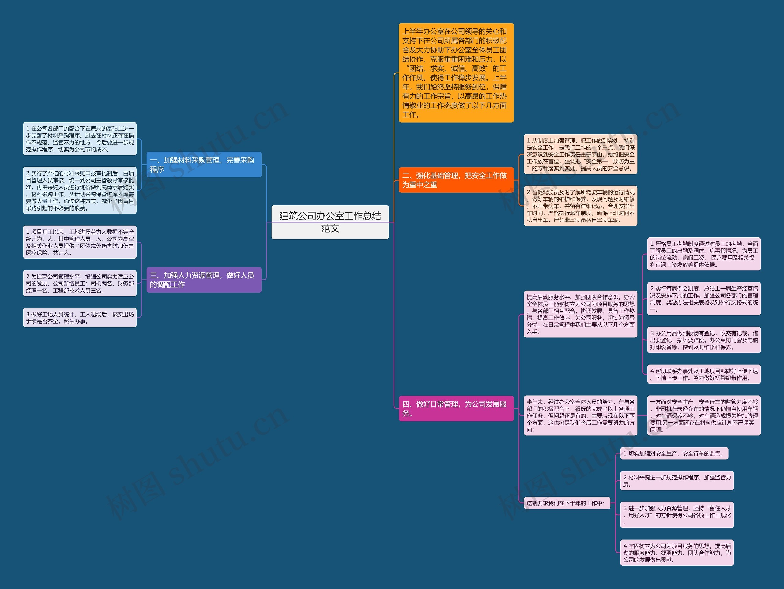 建筑公司办公室工作总结范文思维导图