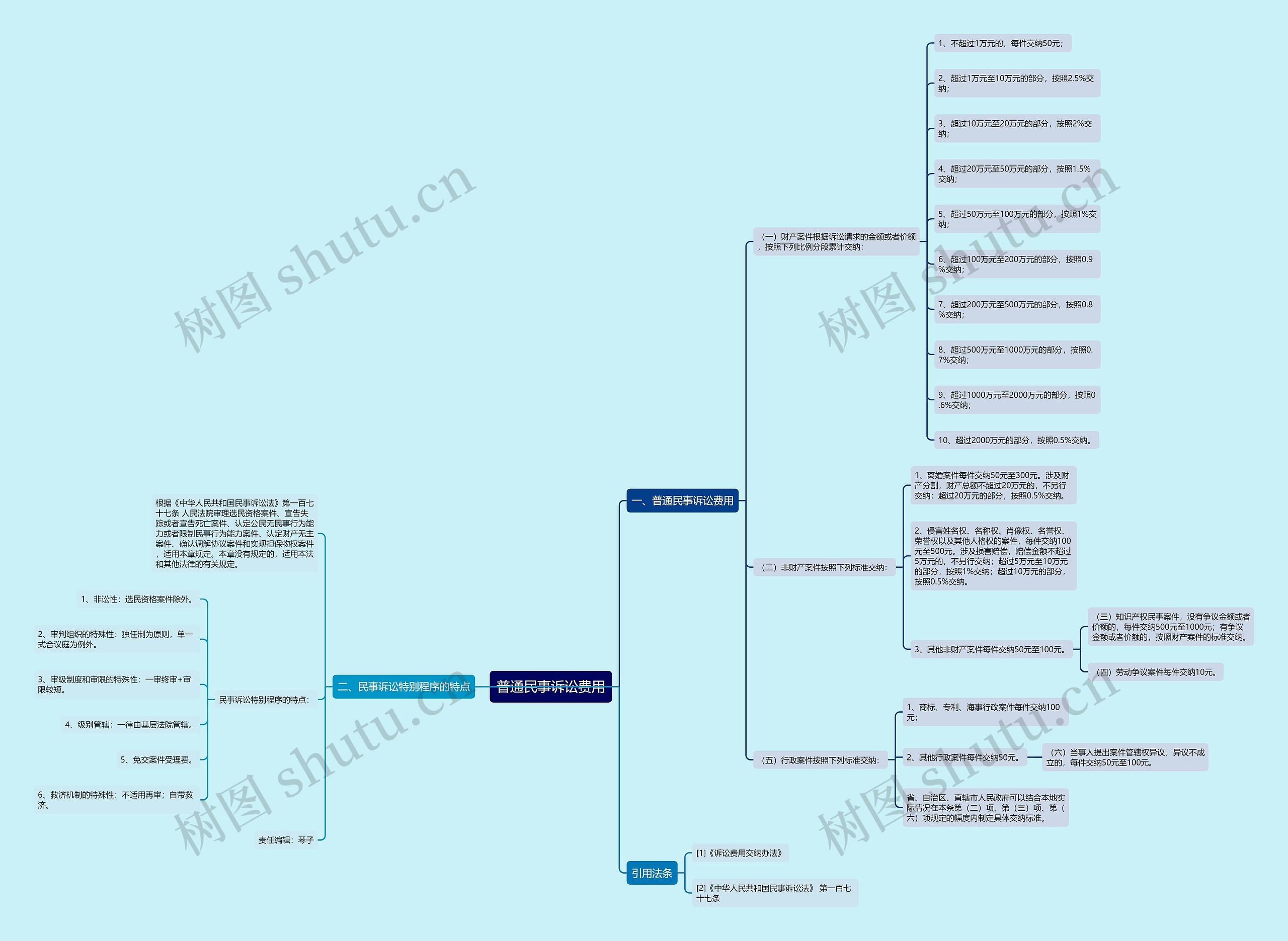 普通民事诉讼费用思维导图