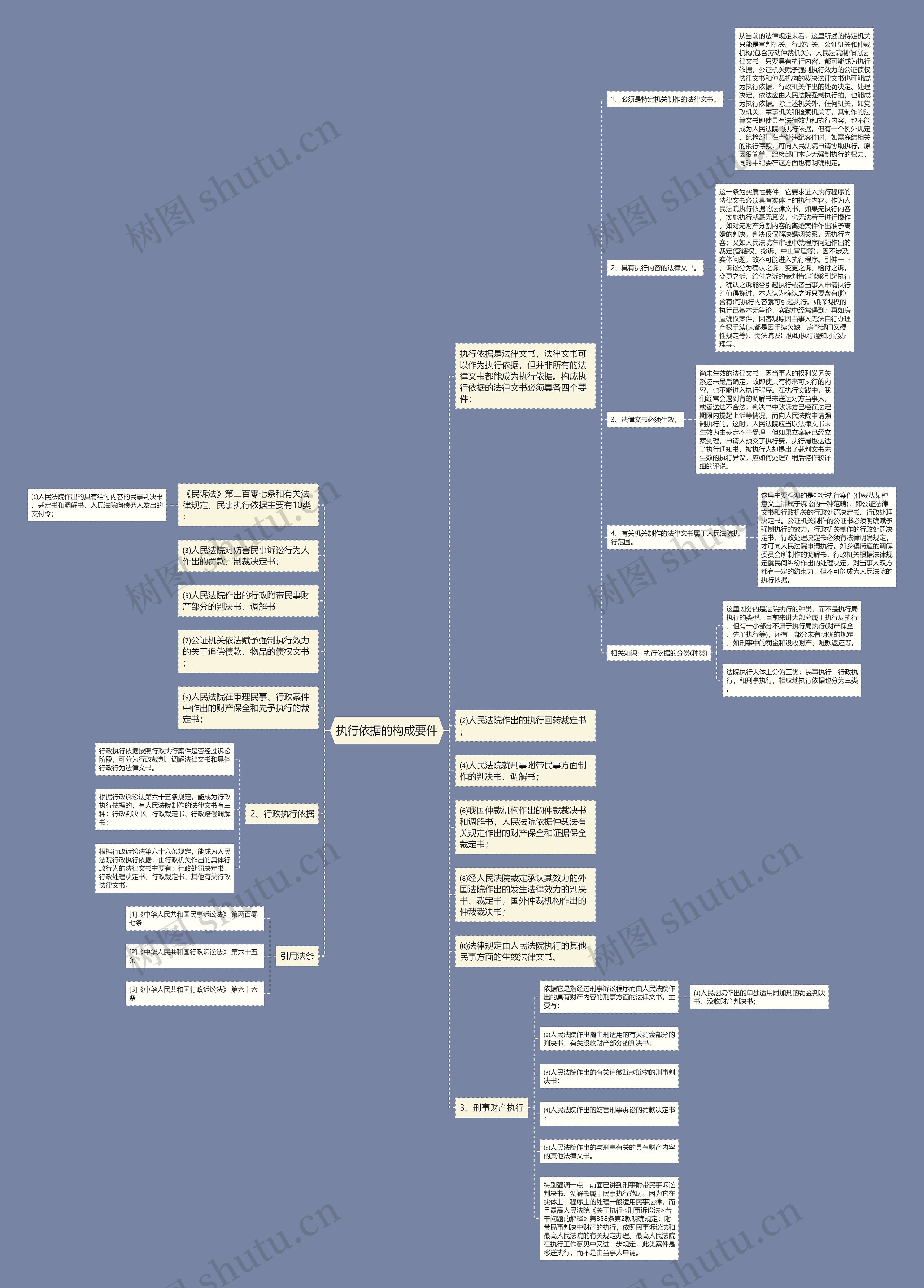 执行依据的构成要件思维导图