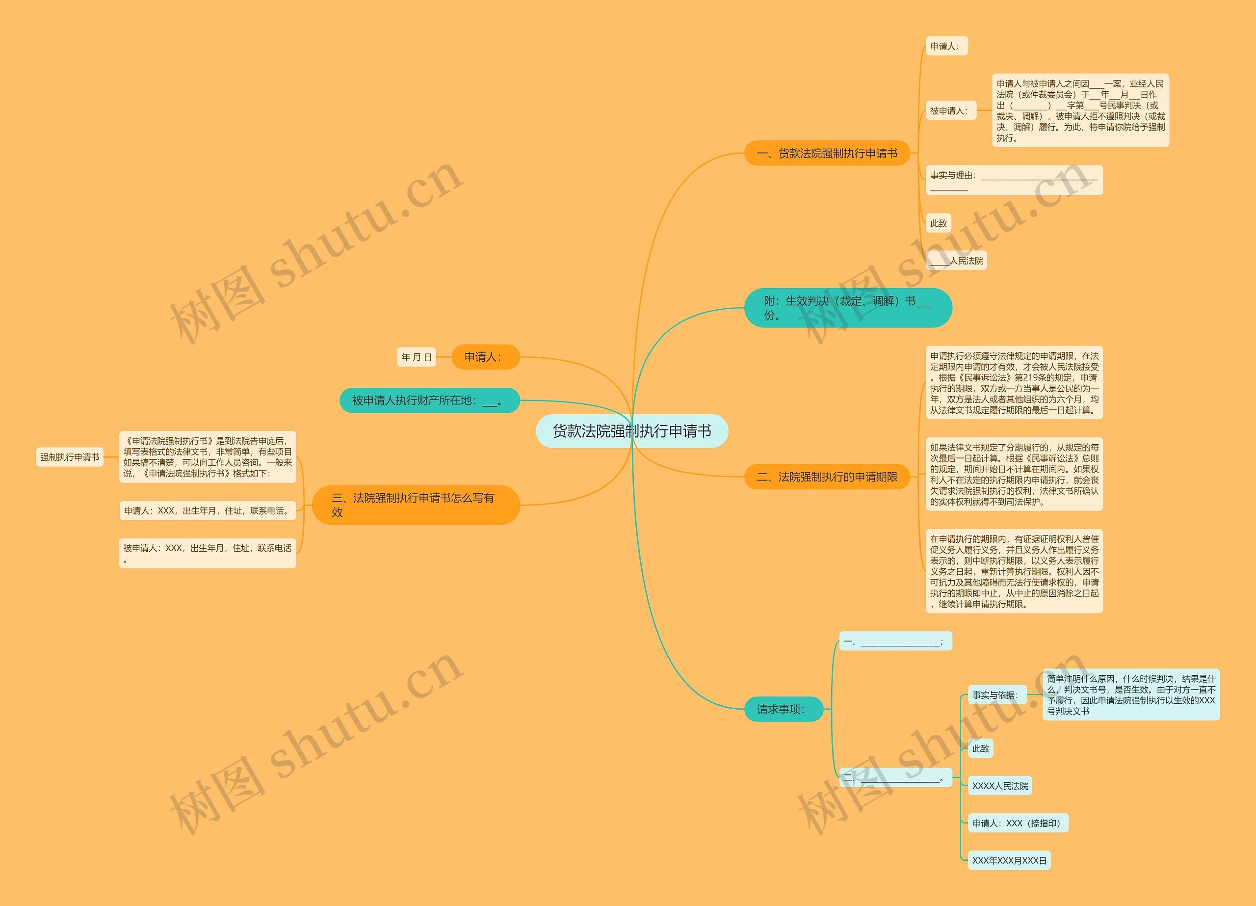 货款法院强制执行申请书思维导图