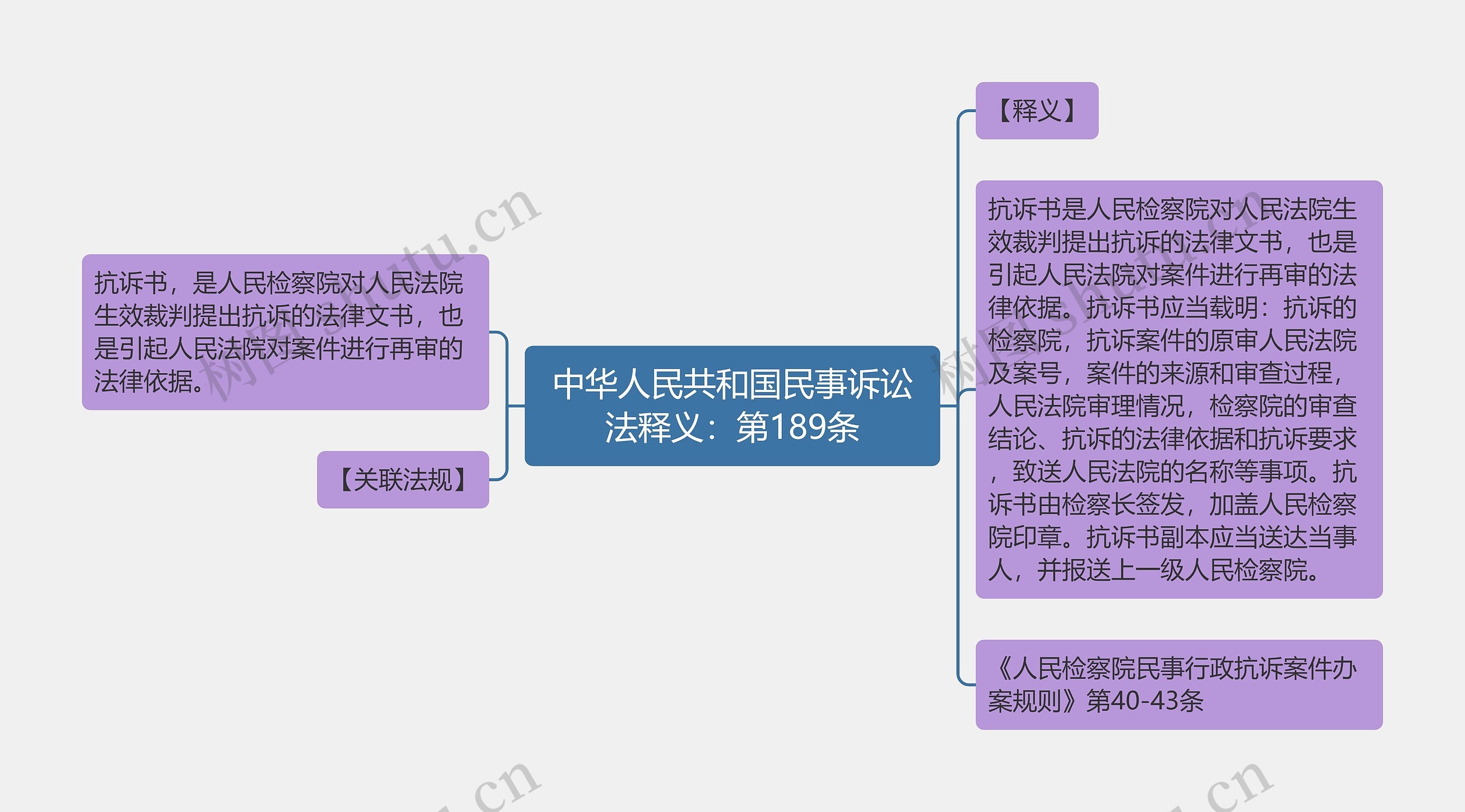 中华人民共和国民事诉讼法释义：第189条思维导图