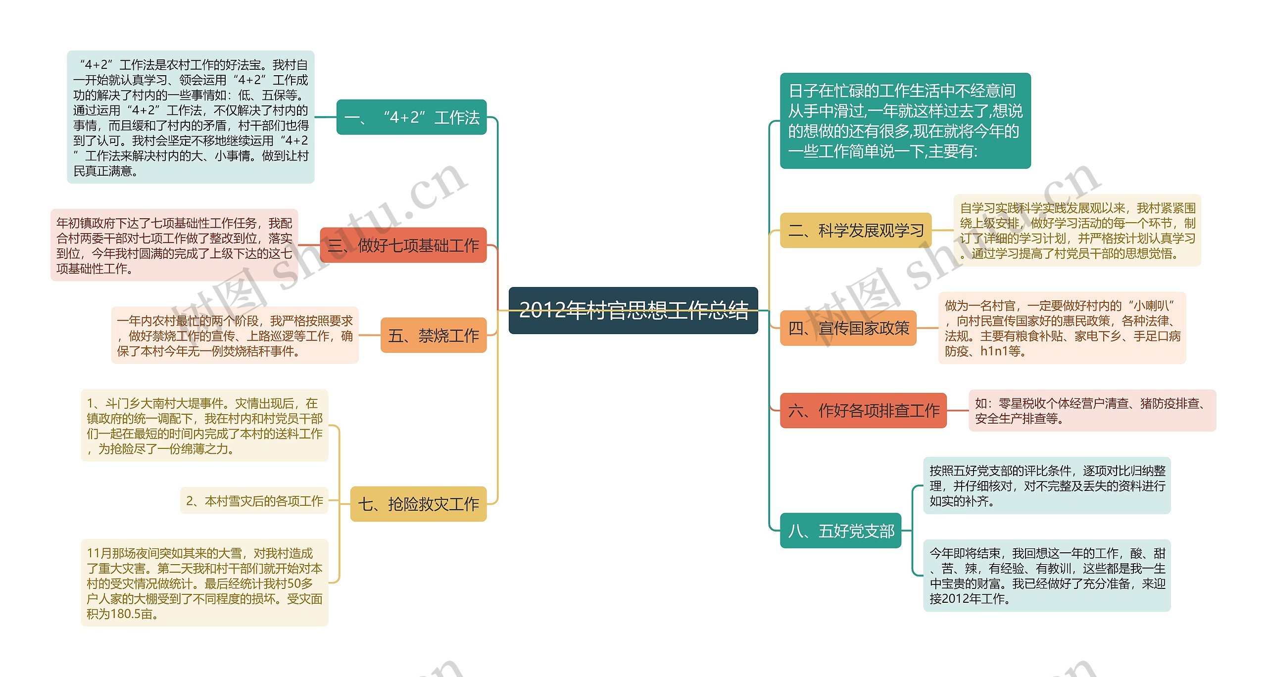 2012年村官思想工作总结思维导图