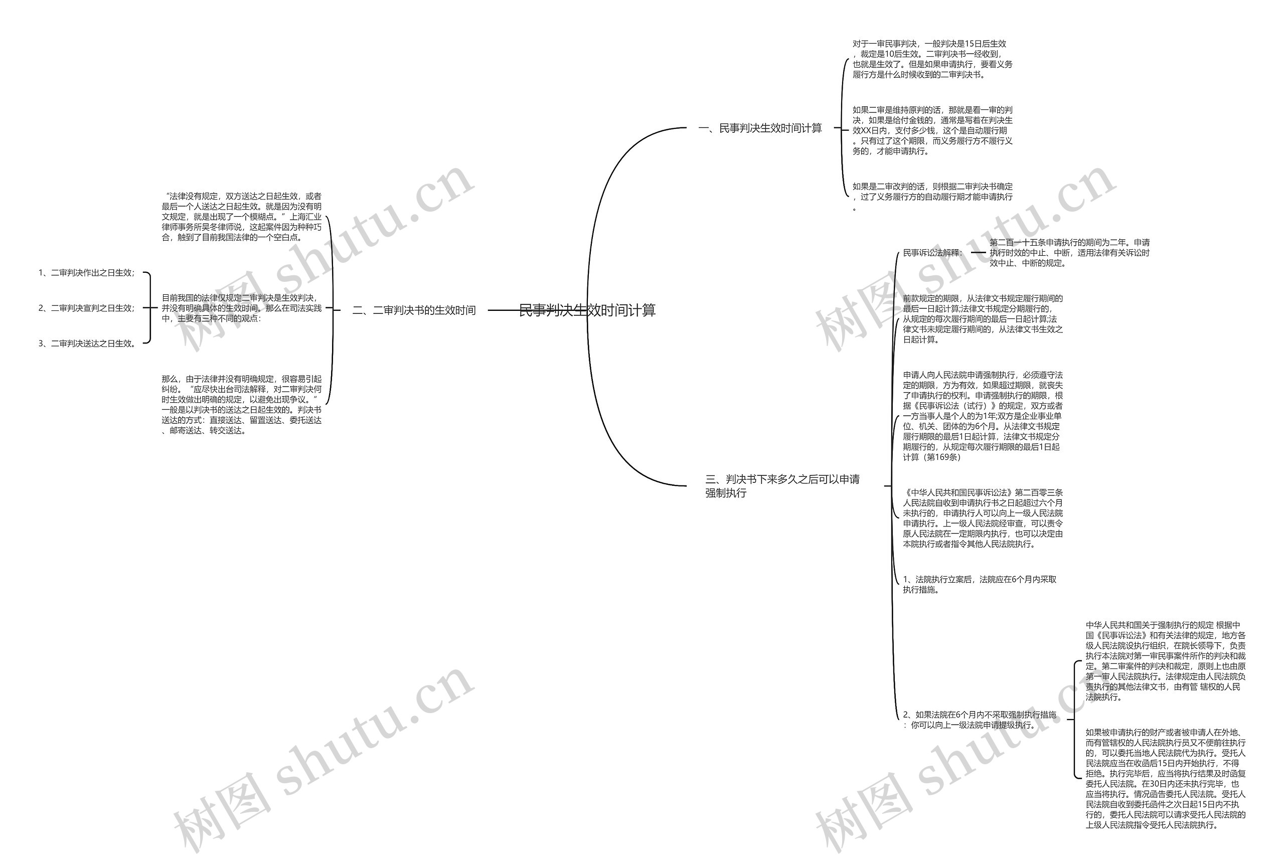 民事判决生效时间计算思维导图