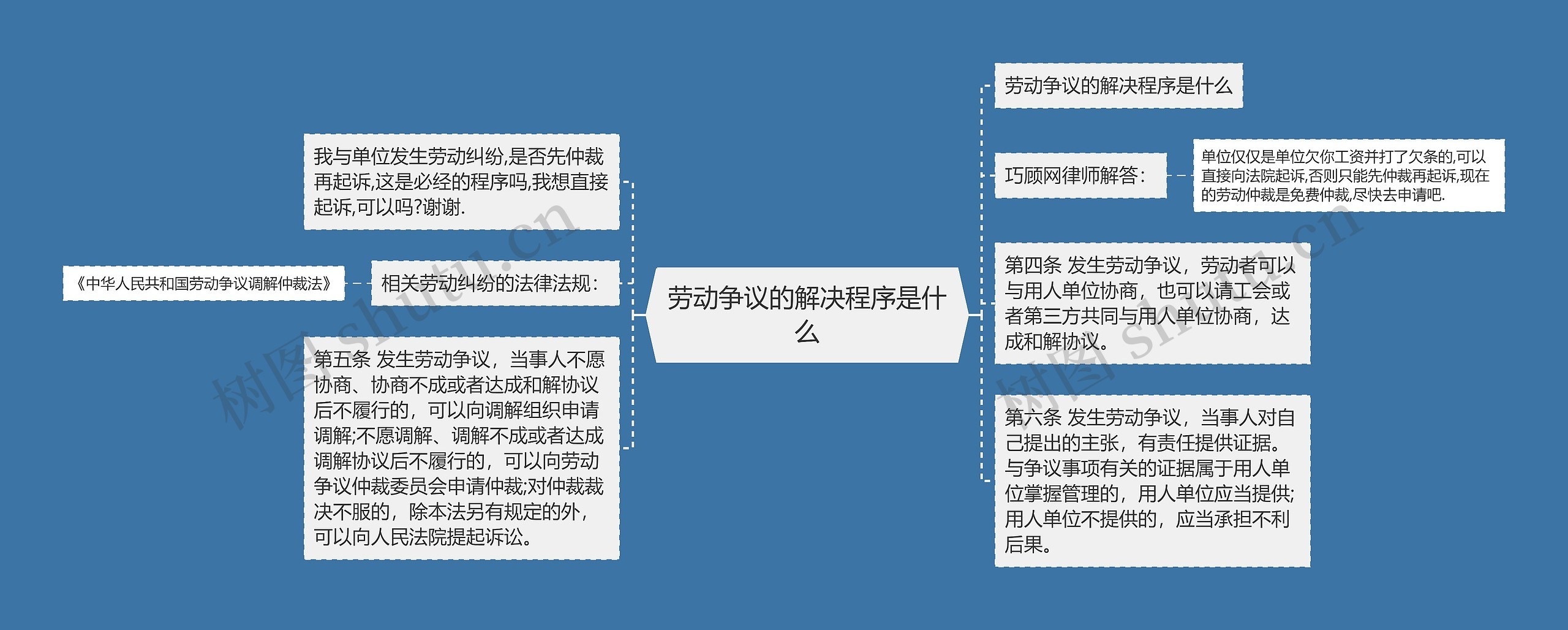 劳动争议的解决程序是什么思维导图