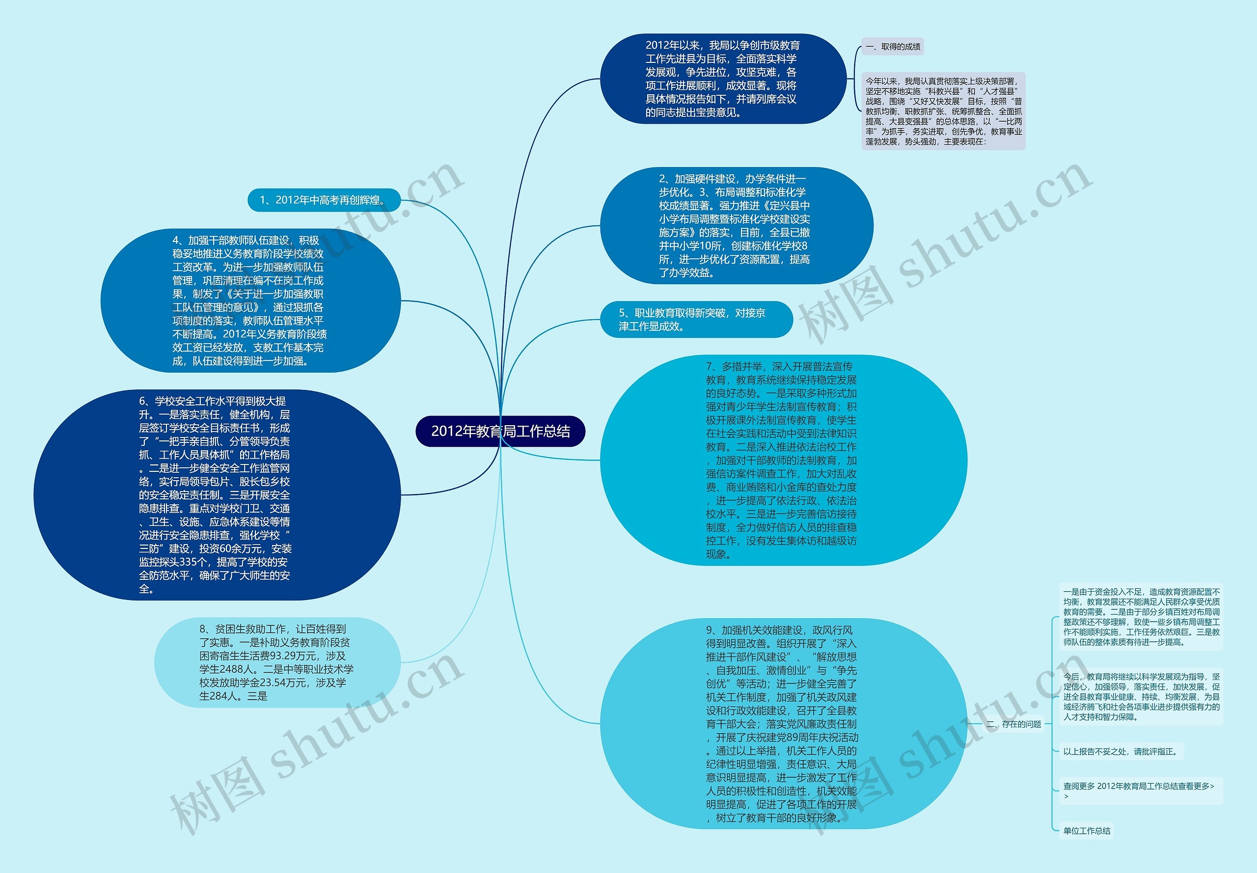 2012年教育局工作总结思维导图