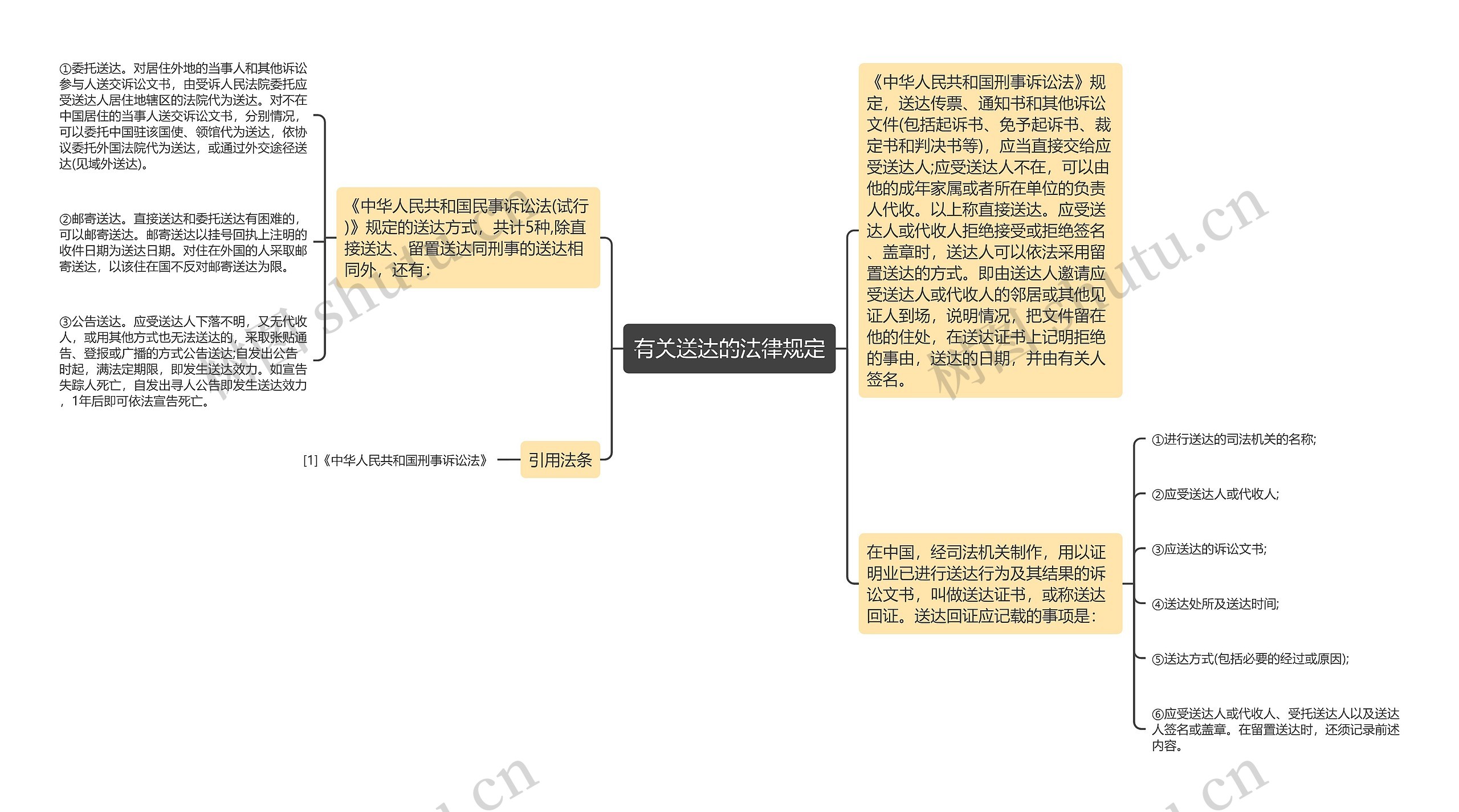 有关送达的法律规定