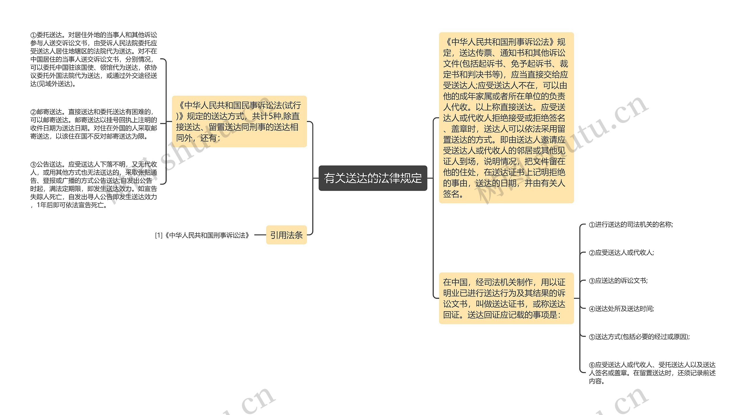 有关送达的法律规定思维导图