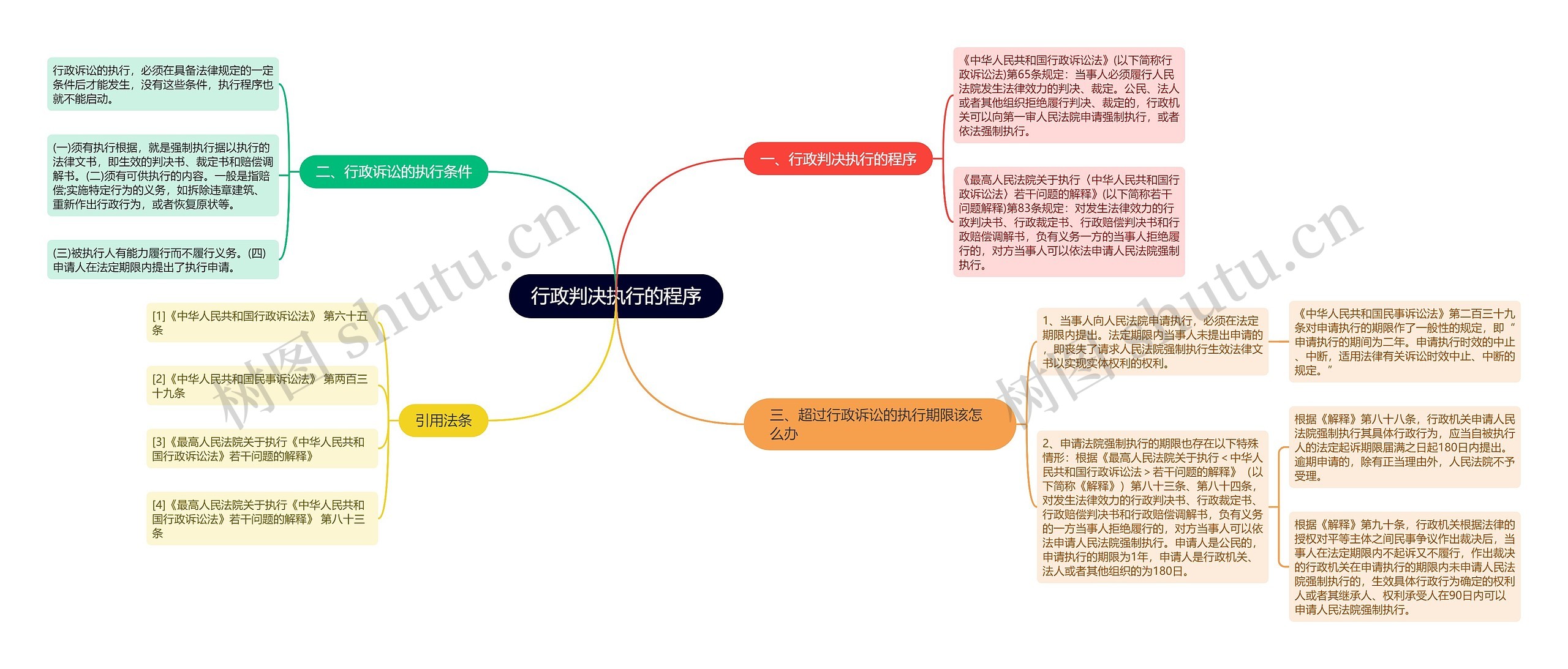 行政判决执行的程序思维导图