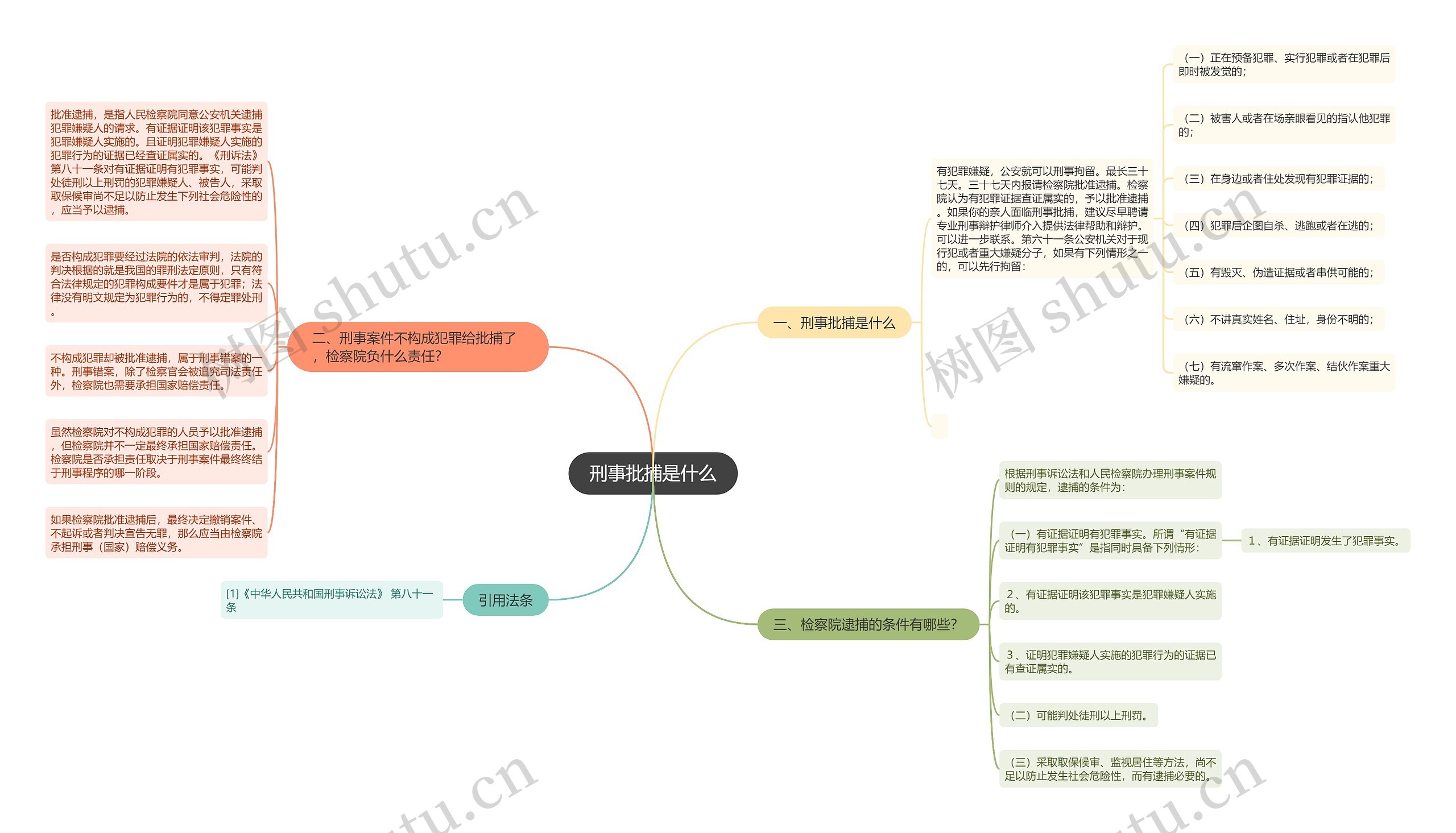 刑事批捕是什么思维导图