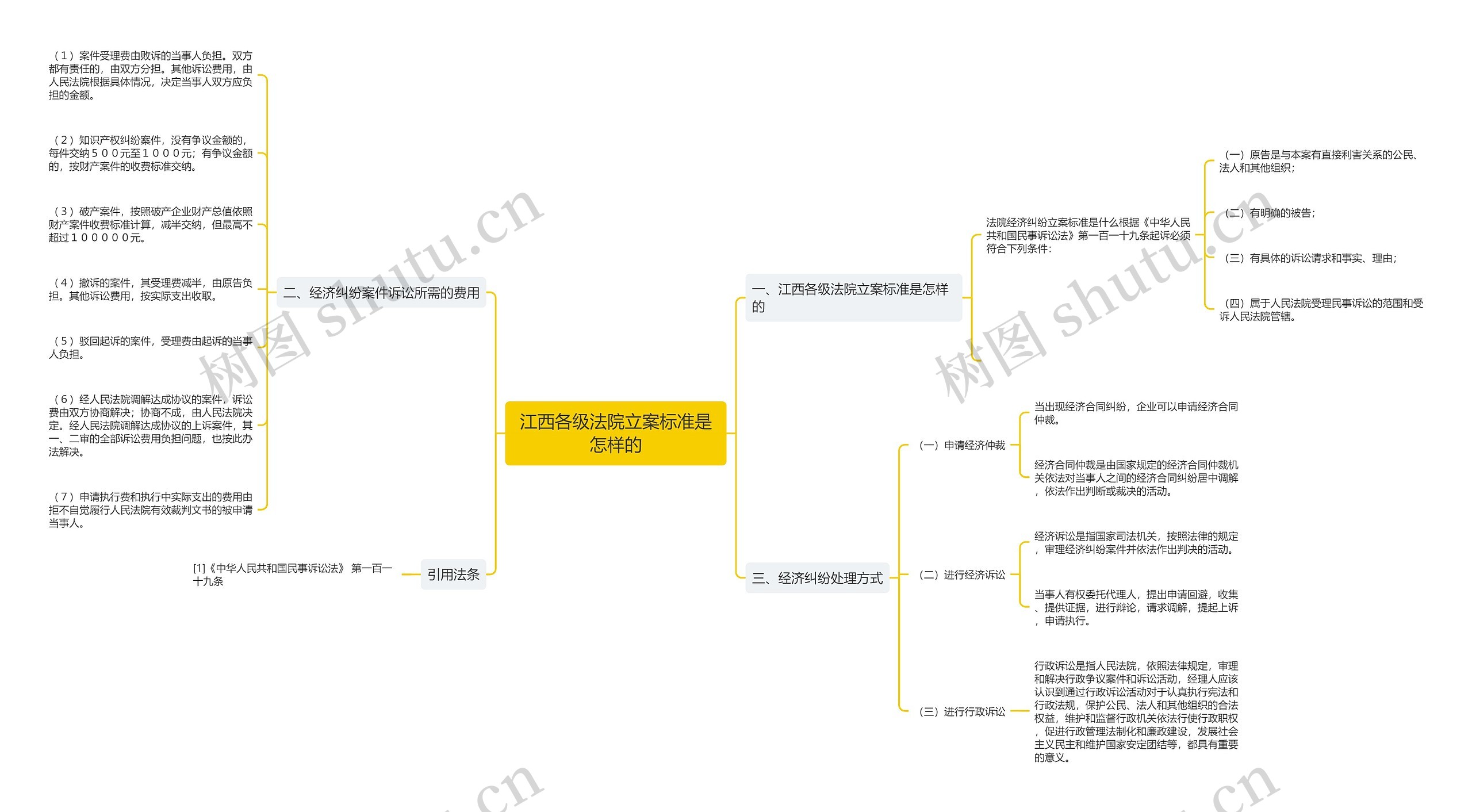 江西各级法院立案标准是怎样的思维导图