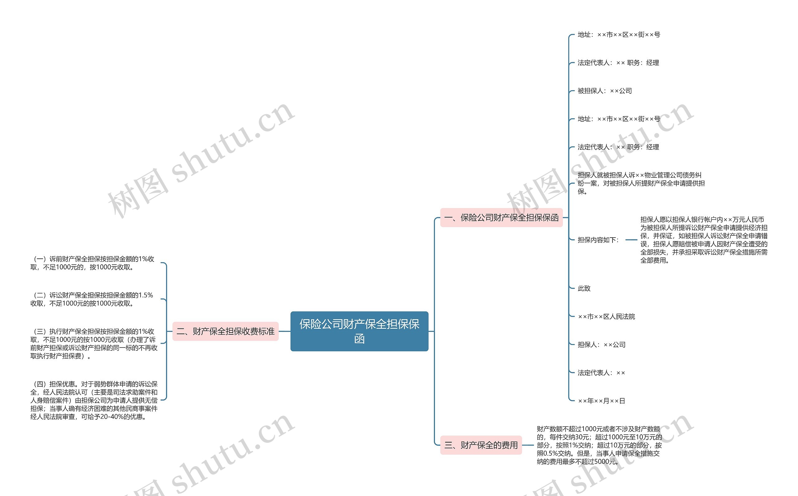 保险公司财产保全担保保函思维导图