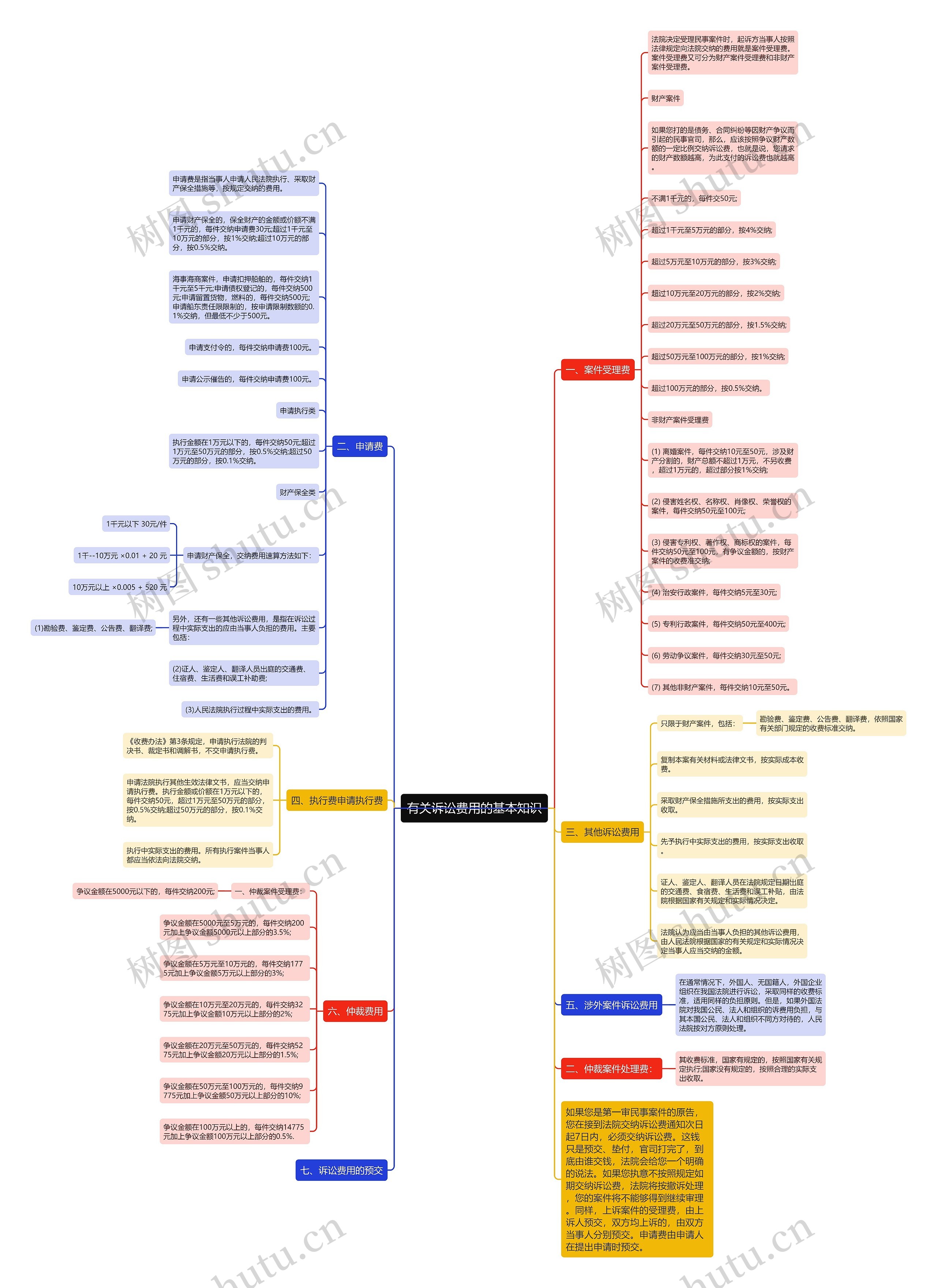 有关诉讼费用的基本知识思维导图高清图 有关诉讼费用的基本知识思维导图