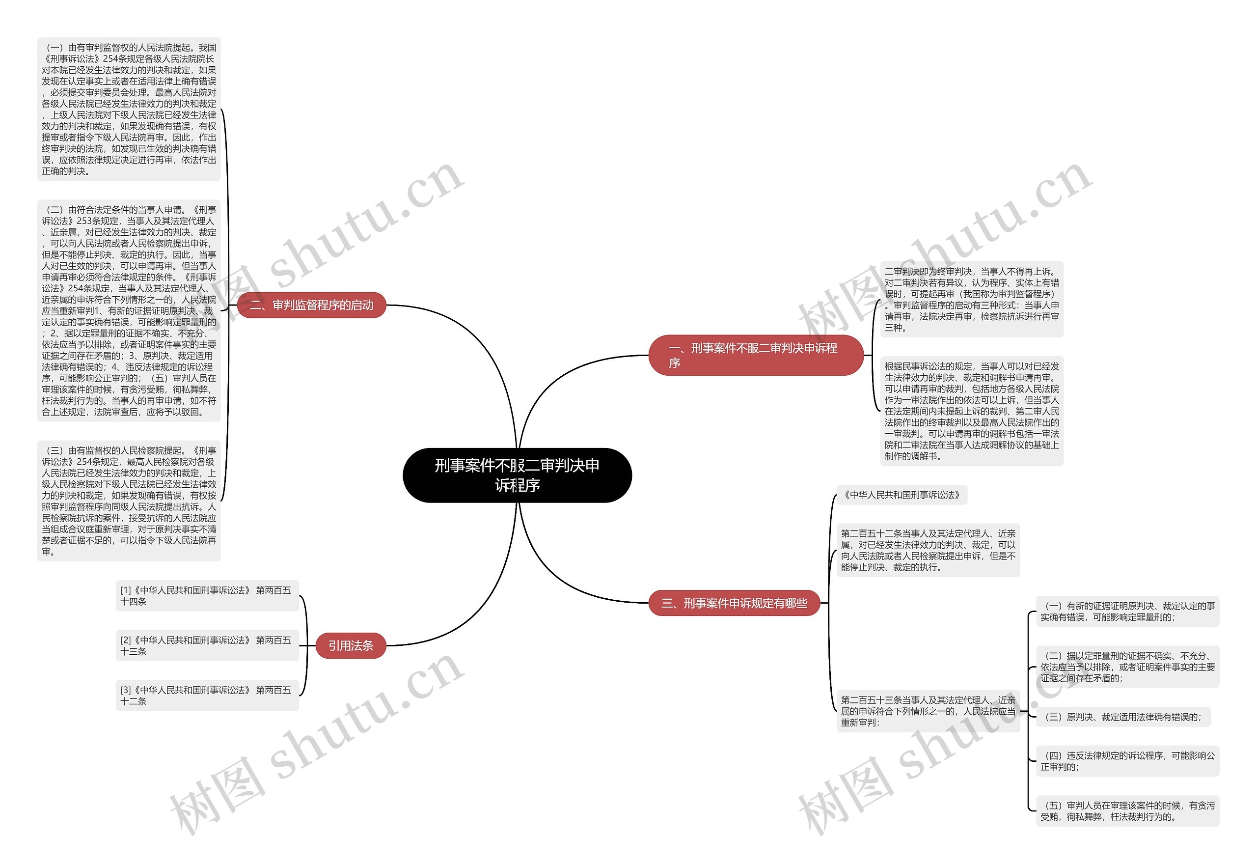 刑事案件不服二审判决申诉程序思维导图
