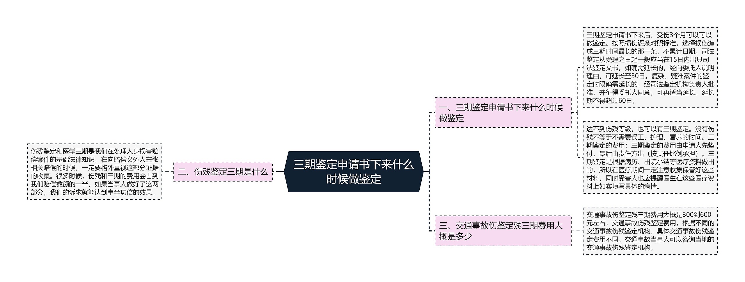 三期鉴定申请书下来什么时候做鉴定思维导图