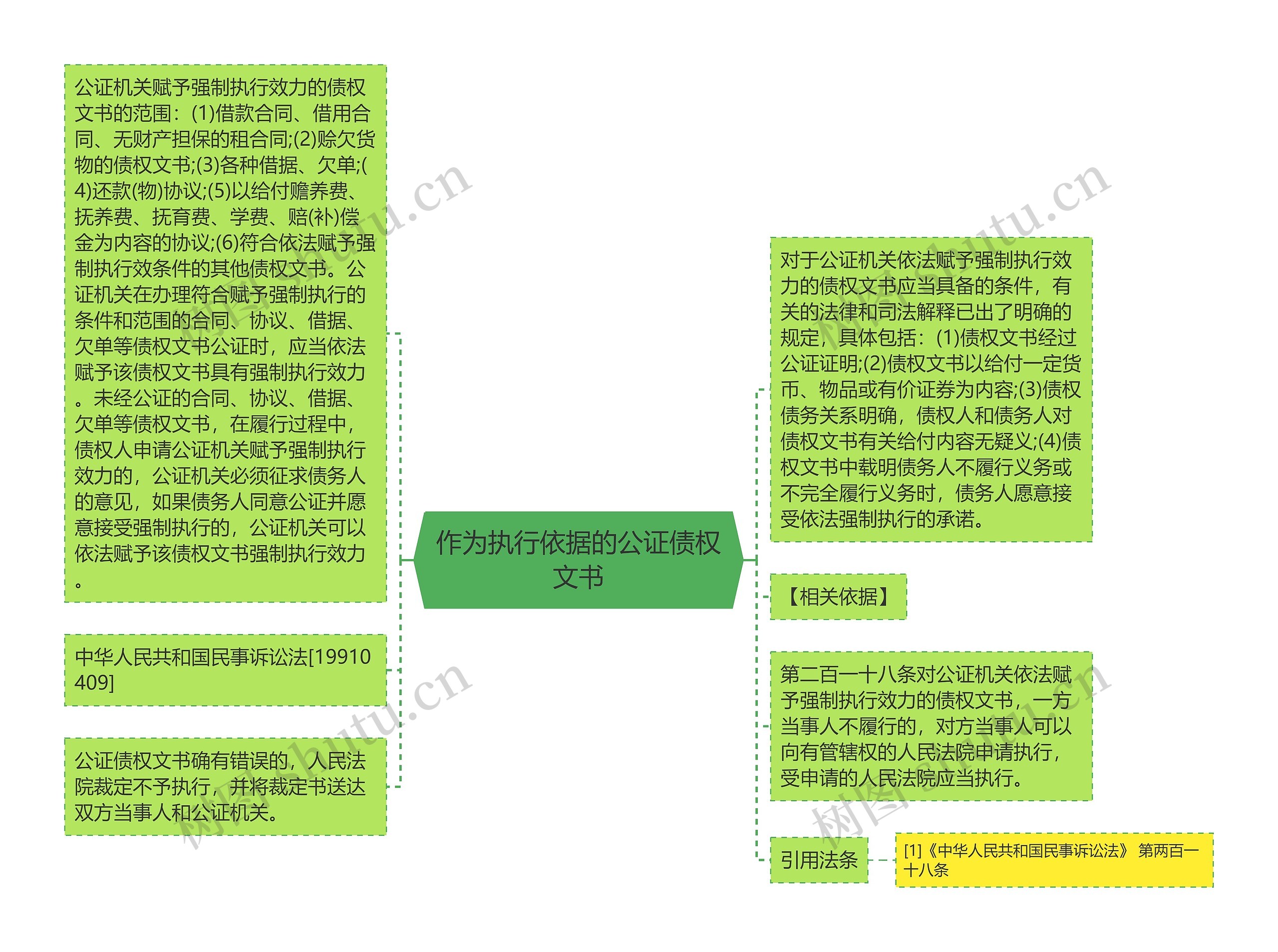 作为执行依据的公证债权文书思维导图