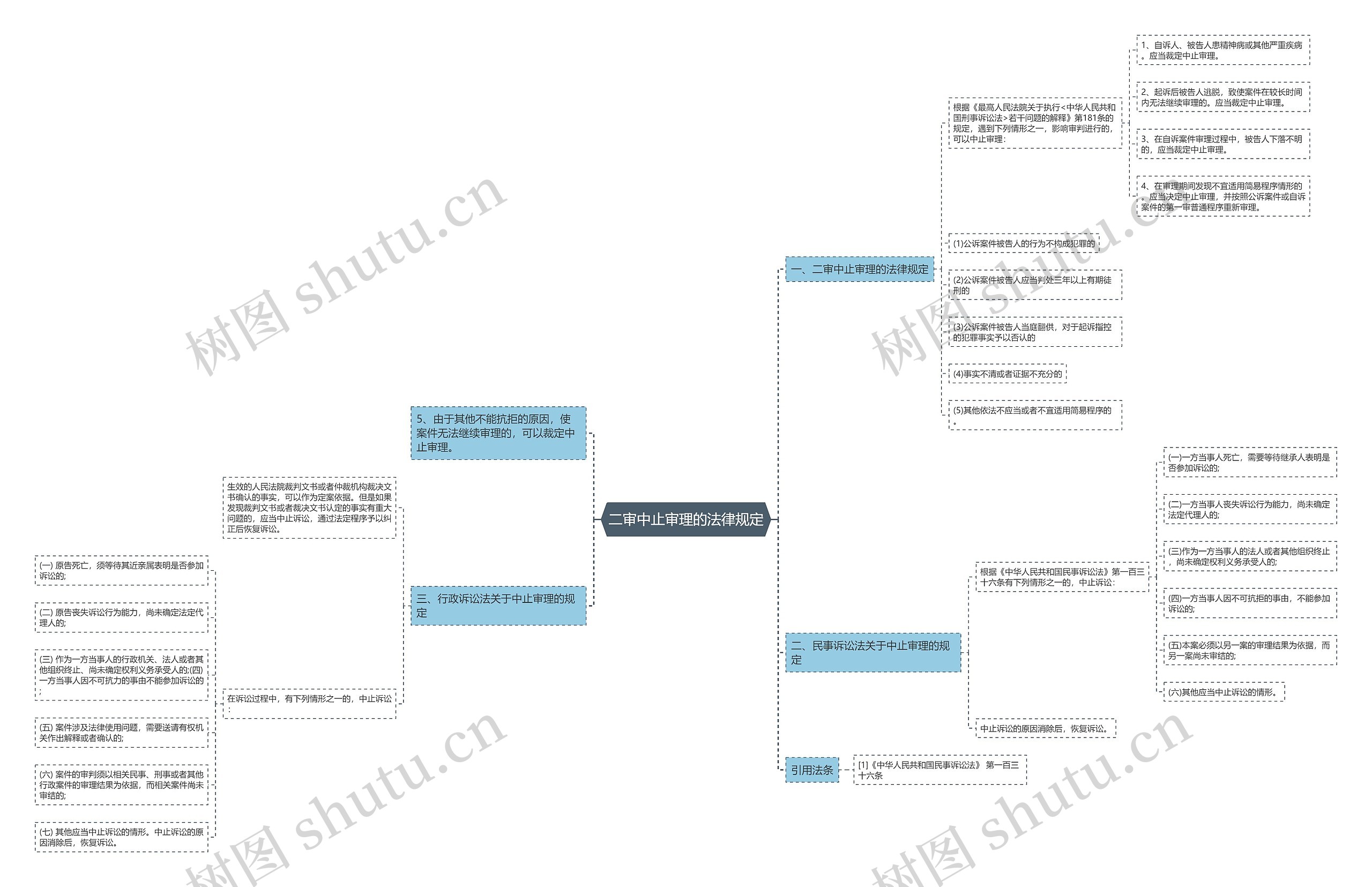二审中止审理的法律规定思维导图