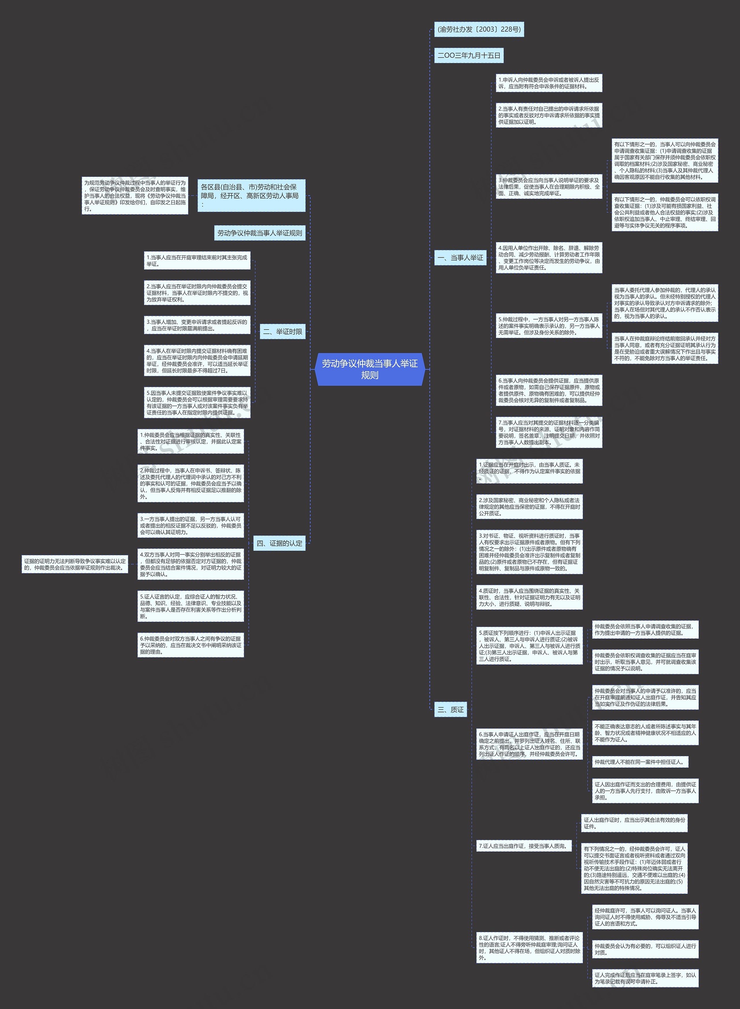 劳动争议仲裁当事人举证规则思维导图