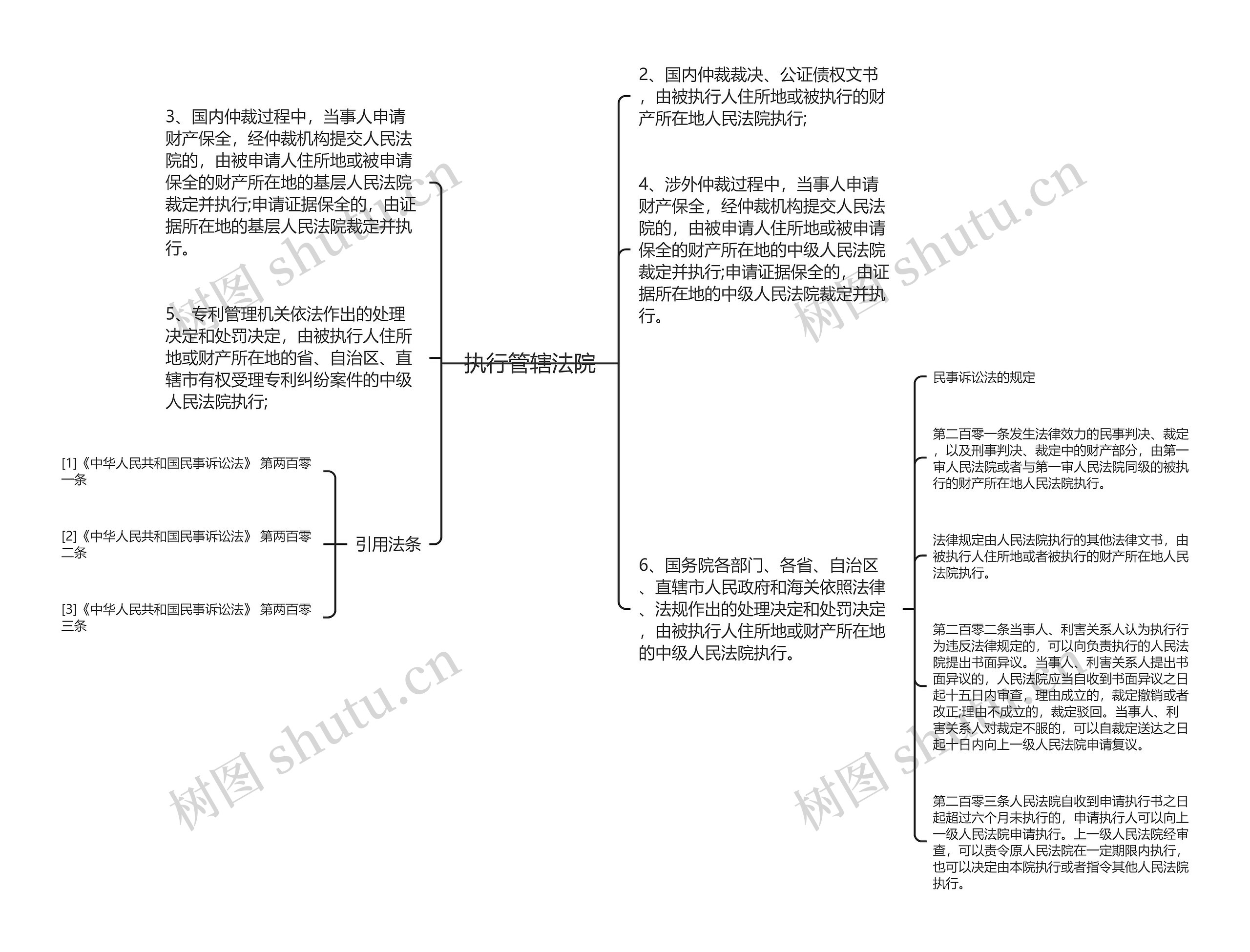 执行管辖法院思维导图