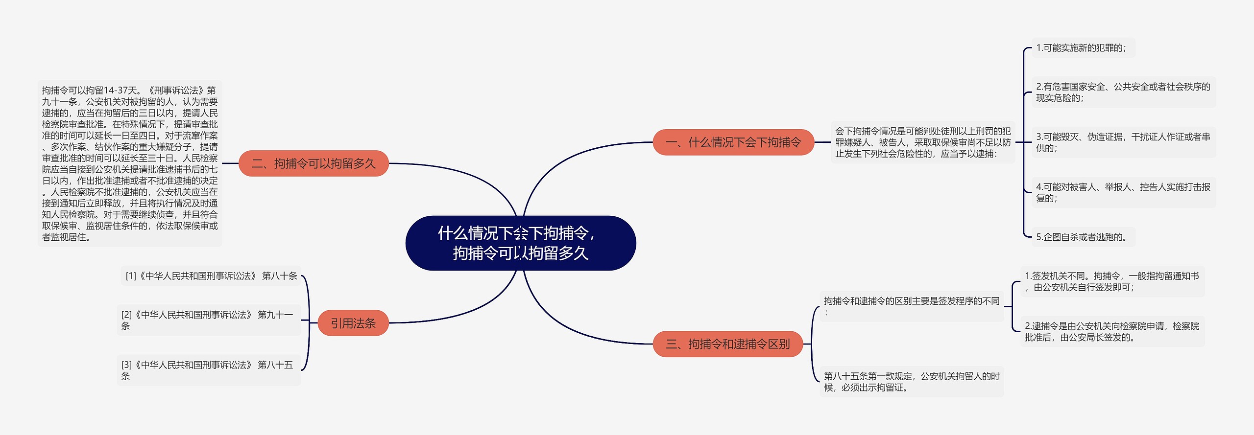 什么情况下会下拘捕令，拘捕令可以拘留多久