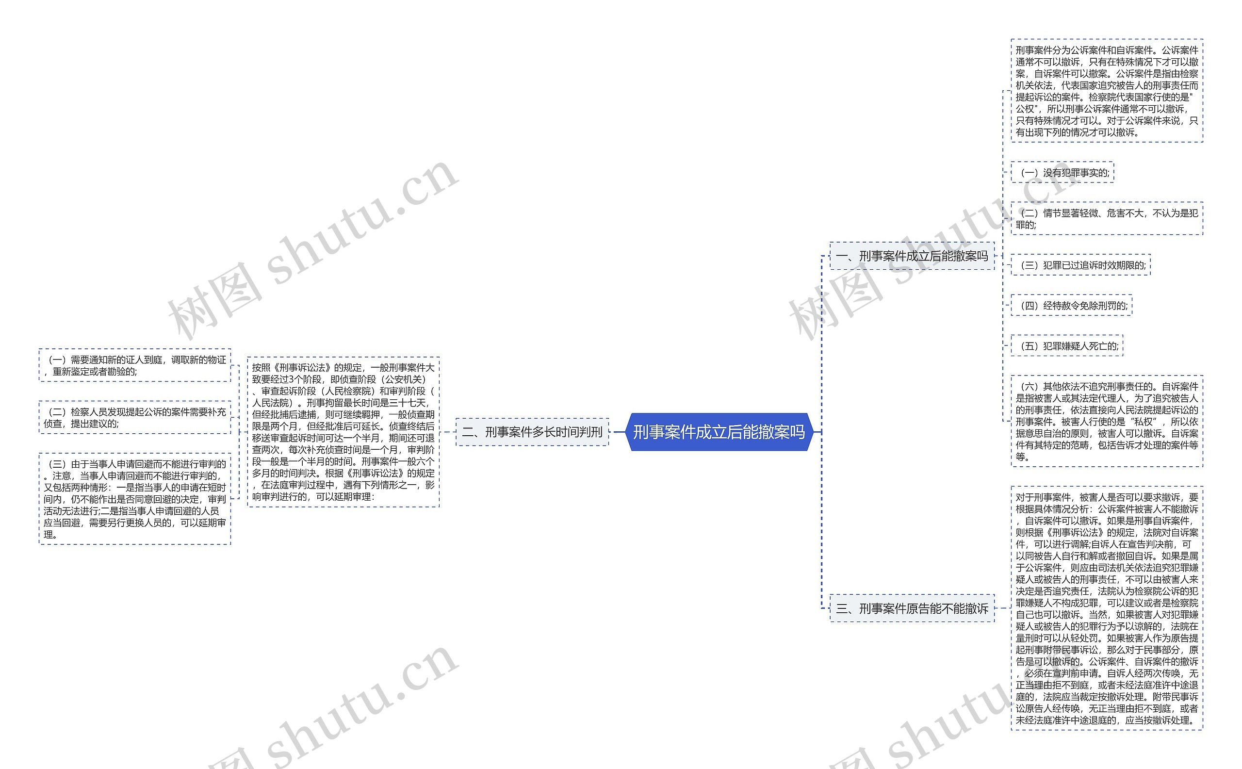 刑事案件成立后能撤案吗思维导图