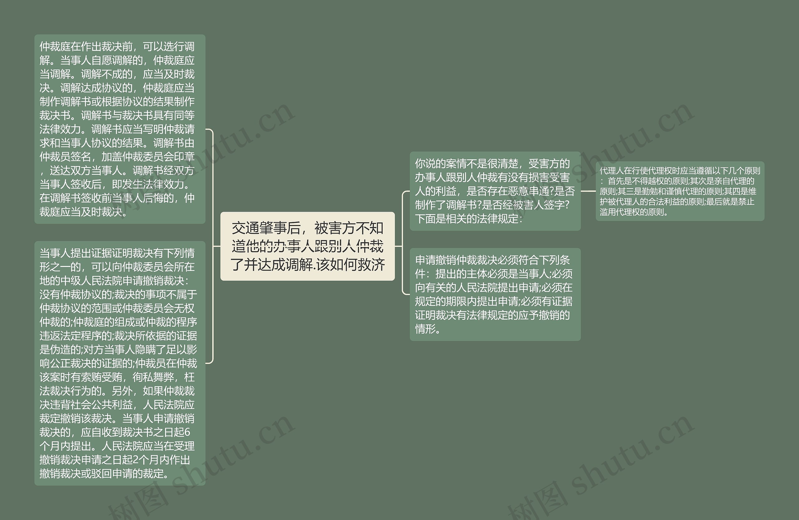 交通肇事后，被害方不知道他的办事人跟别人仲裁了并达成调解.该如何救济思维导图