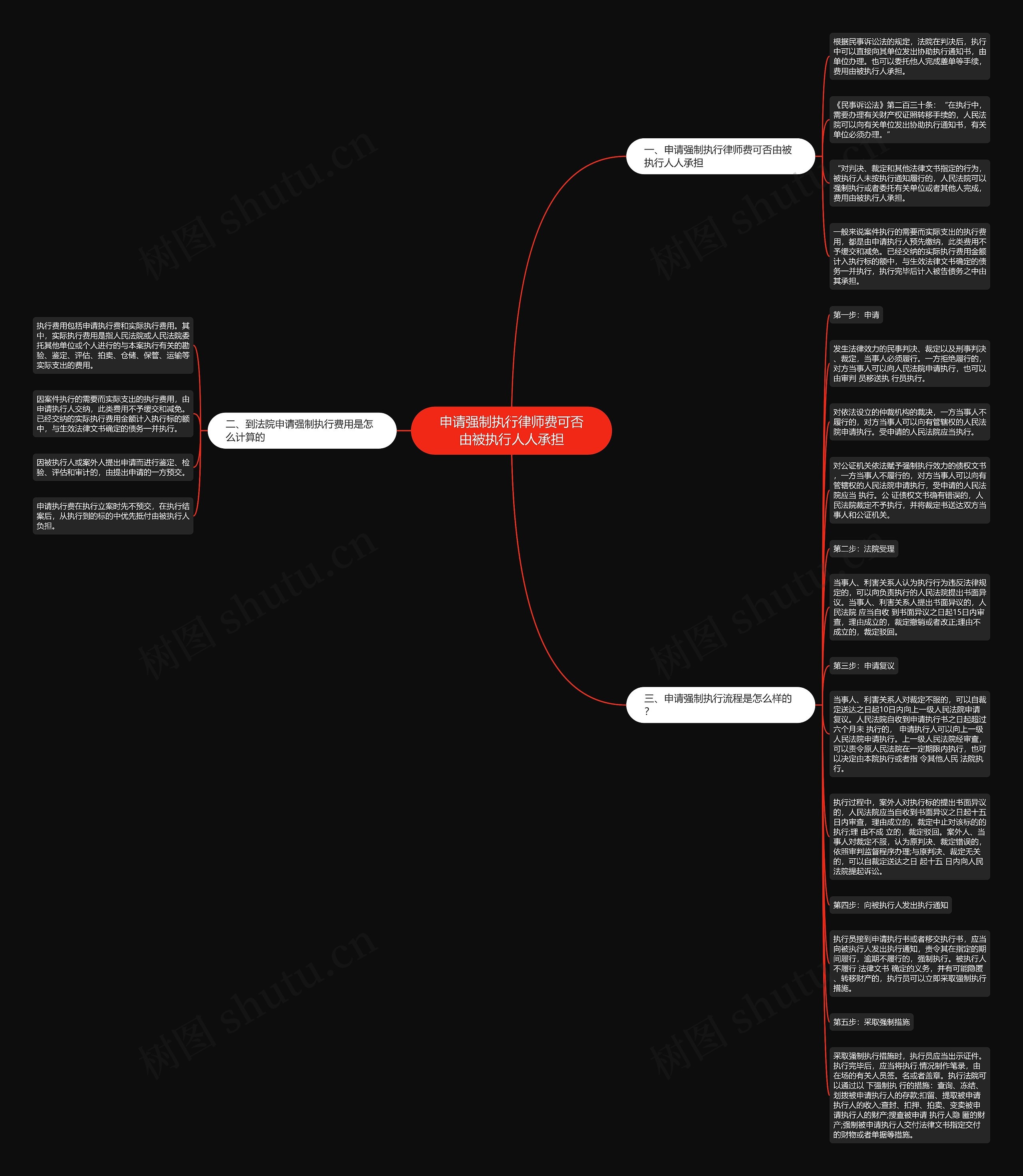 申请强制执行律师费可否由被执行人人承担思维导图