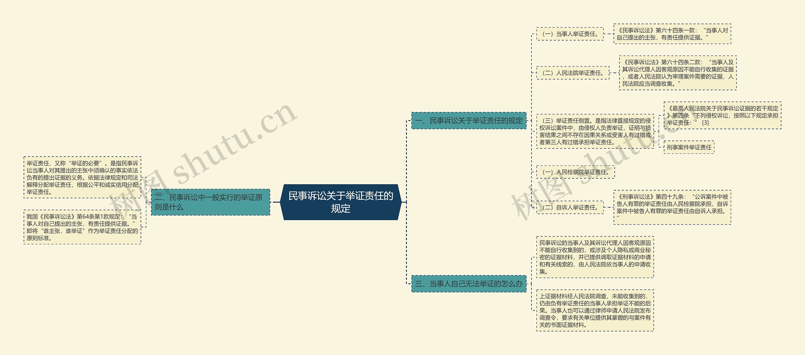 民事诉讼关于举证责任的规定